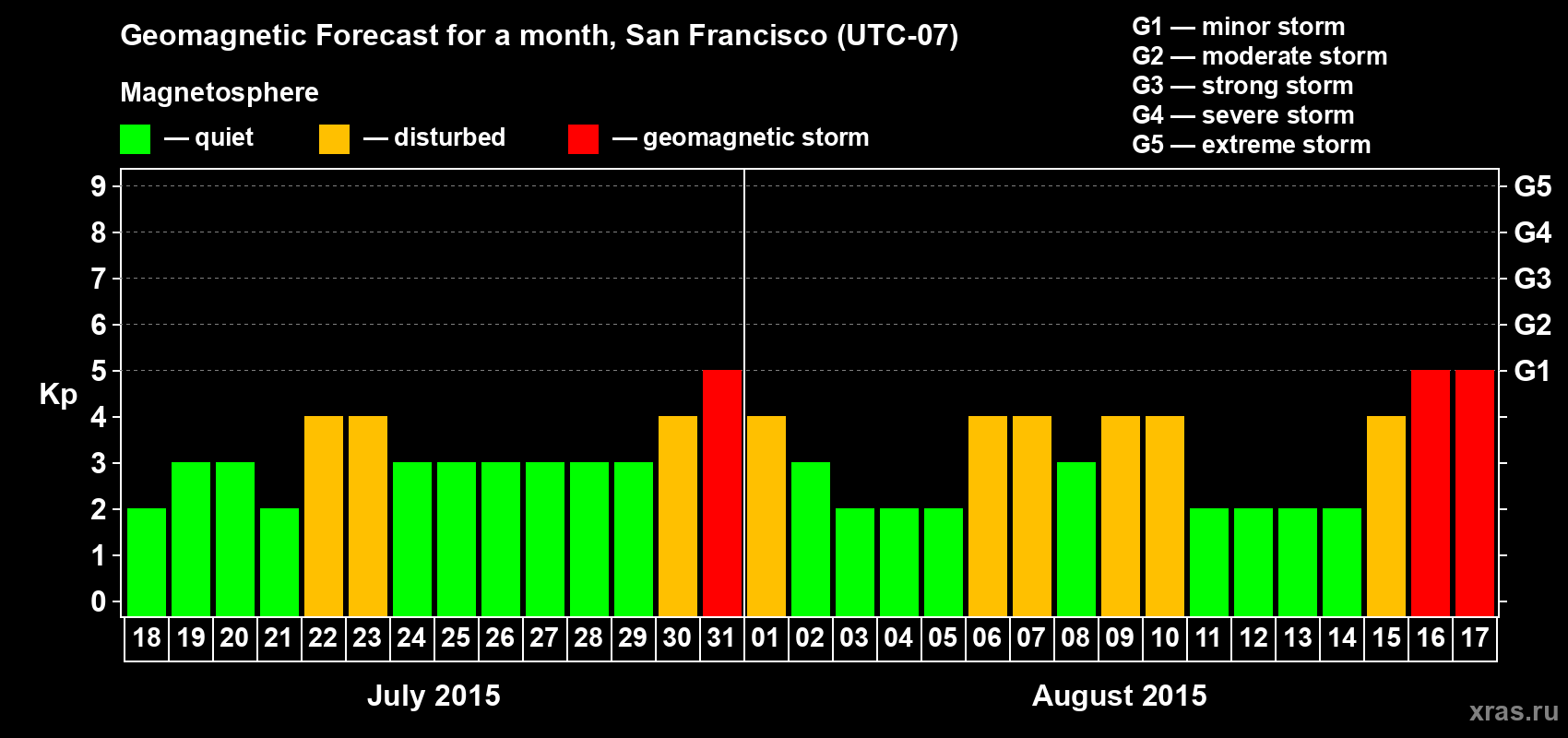 Forecast of the daily maximal value of geomagnetic index Kp for <b>1 month</b> (31 days) <b>from Jul 18, 2015 to Aug 17, 2015</b>