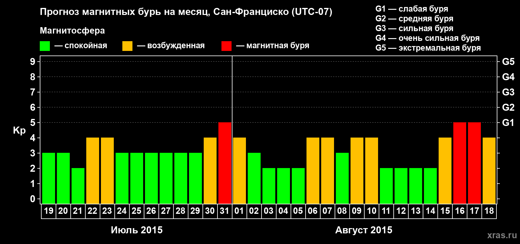 Прогноз максимального суточного геомагнитного индекса Kp на <b>1 месяц</b> (31 день) <b>с 19 июля по 18 августа 2015 г</b>