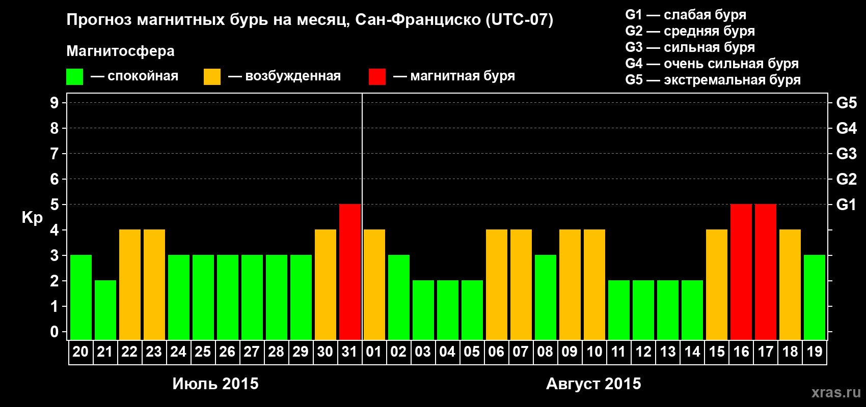 Прогноз максимального суточного геомагнитного индекса Kp на <b>1 месяц</b> (31 день) <b>с 20 июля по 19 августа 2015 г</b>