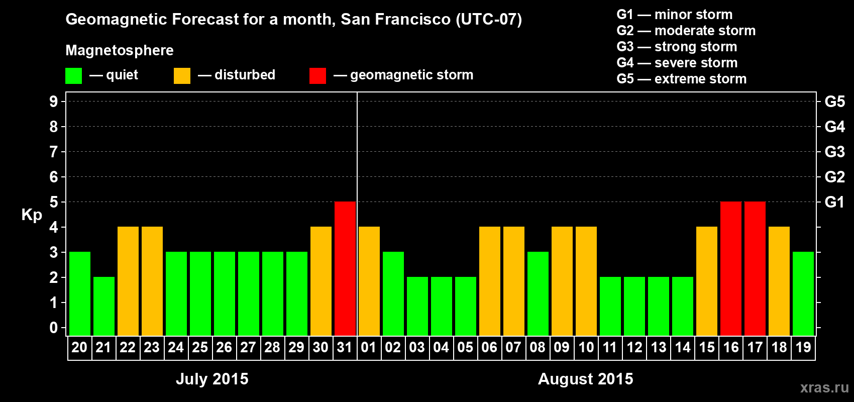 Forecast of the daily maximal value of geomagnetic index Kp for <b>1 month</b> (31 days) <b>from Jul 20, 2015 to Aug 19, 2015</b>