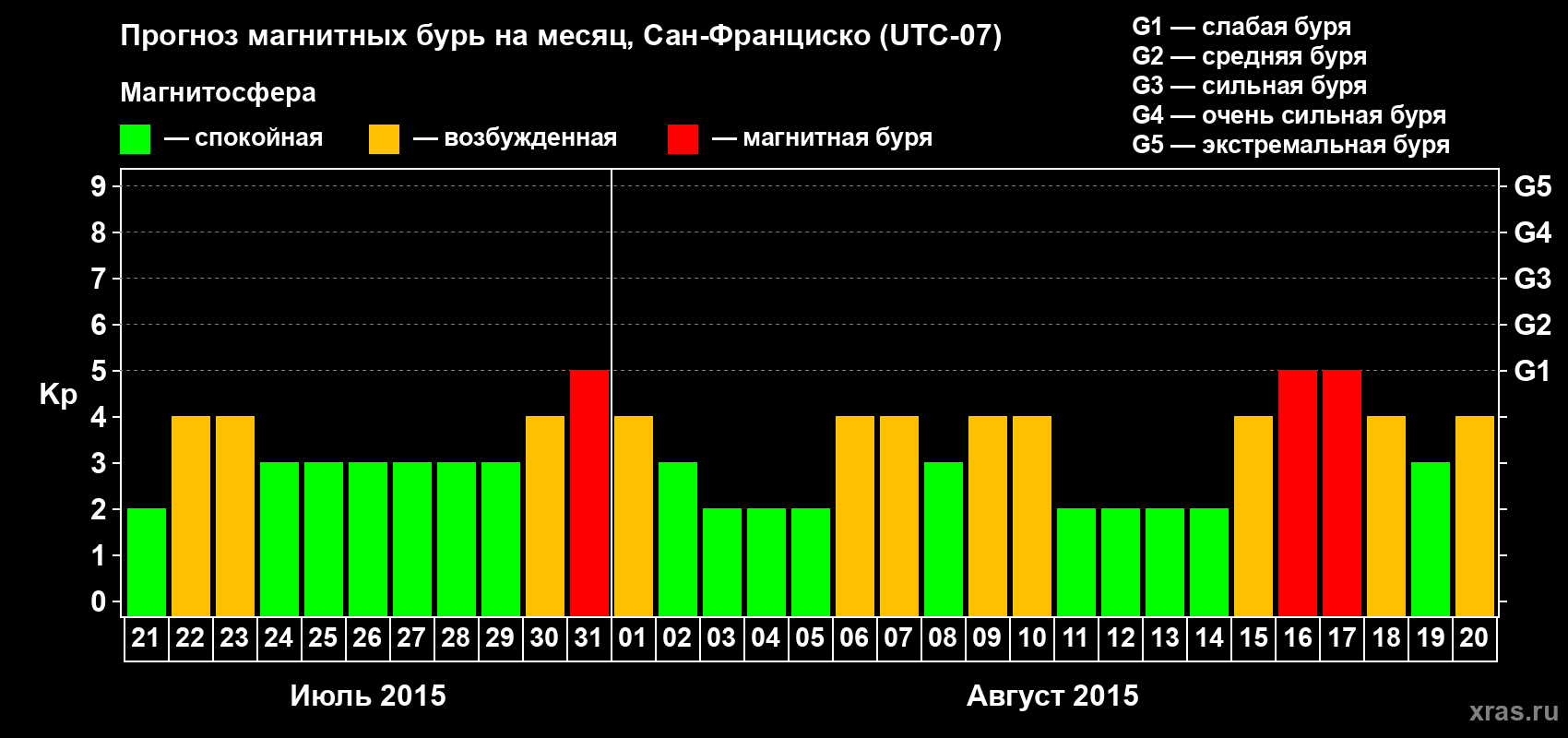 Прогноз максимального суточного геомагнитного индекса Kp на <b>1 месяц</b> (31 день) <b>с 21 июля по 20 августа 2015 г</b>