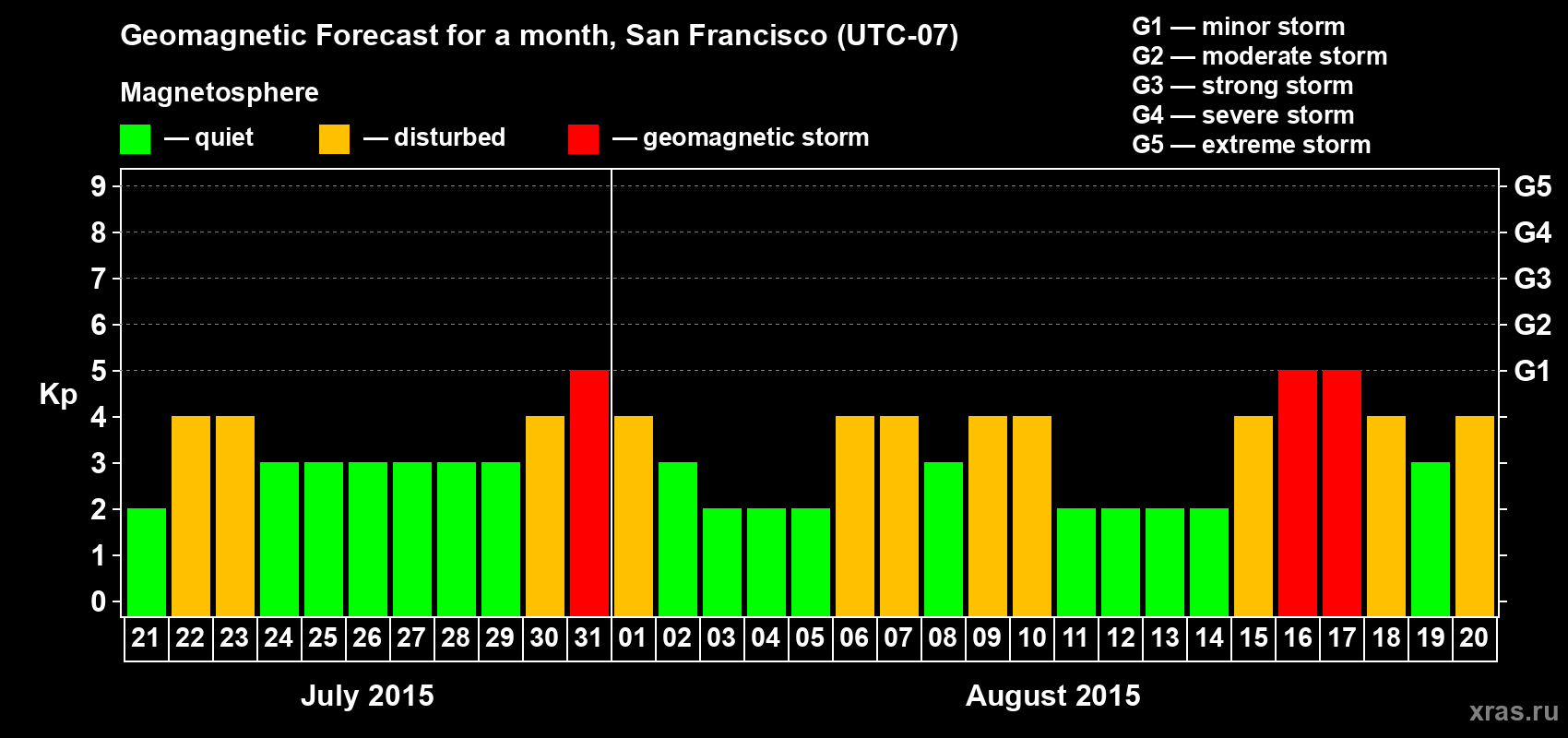 Forecast of the daily maximal value of geomagnetic index Kp for <b>1 month</b> (31 days) <b>from Jul 21, 2015 to Aug 20, 2015</b>