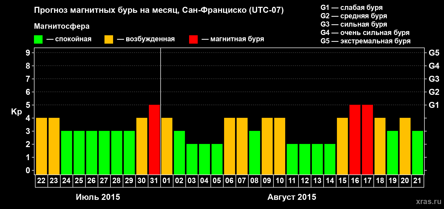 Прогноз максимального суточного геомагнитного индекса Kp на <b>1 месяц</b> (31 день) <b>с 22 июля по 21 августа 2015 г</b>