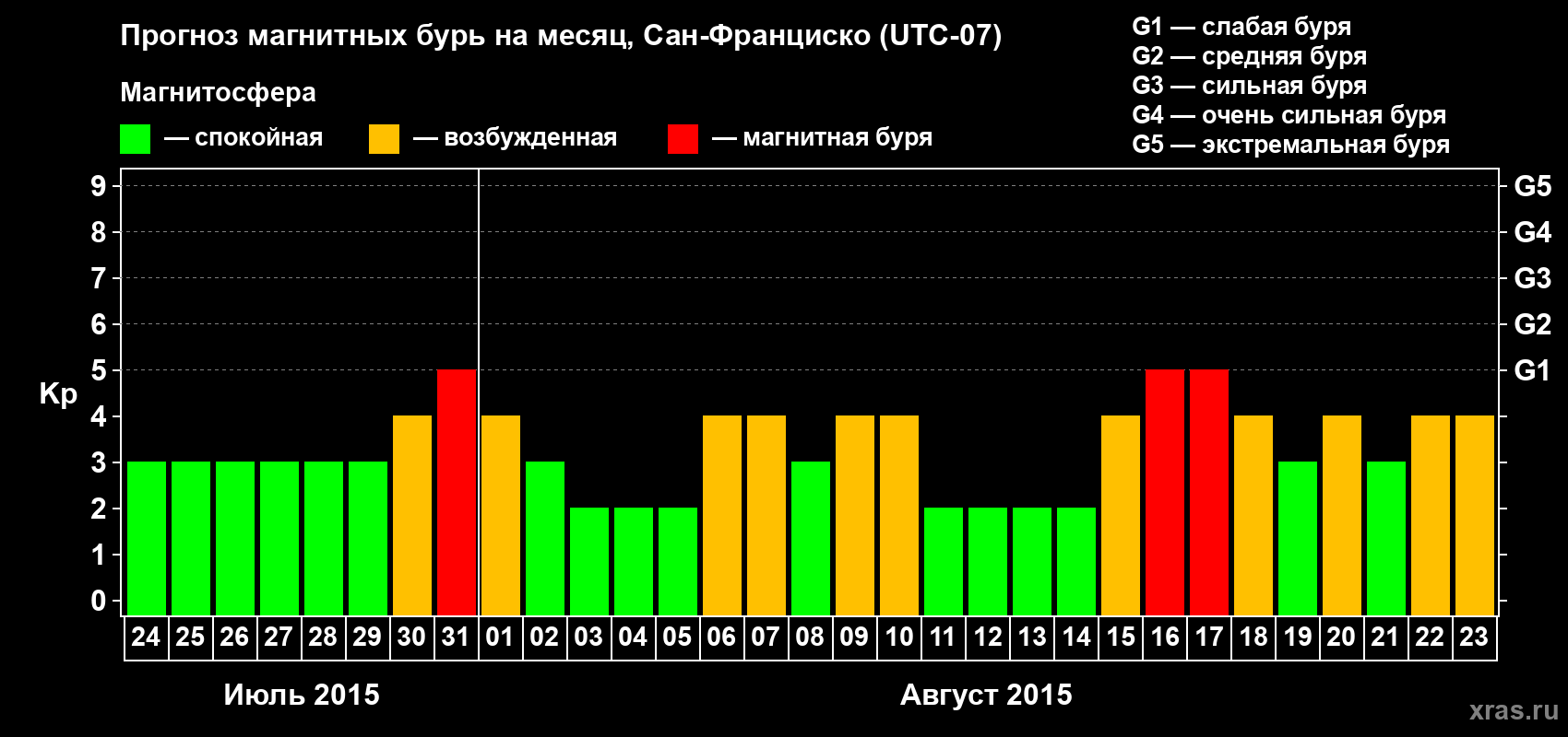 Прогноз максимального суточного геомагнитного индекса Kp на <b>1 месяц</b> (31 день) <b>с 24 июля по 23 августа 2015 г</b>