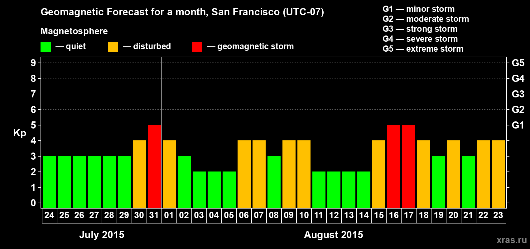 Forecast of the daily maximal value of geomagnetic index Kp for <b>1 month</b> (31 days) <b>from Jul 24, 2015 to Aug 23, 2015</b>
