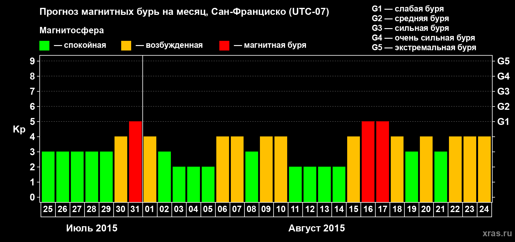 Прогноз максимального суточного геомагнитного индекса Kp на <b>1 месяц</b> (31 день) <b>с 25 июля по 24 августа 2015 г</b>
