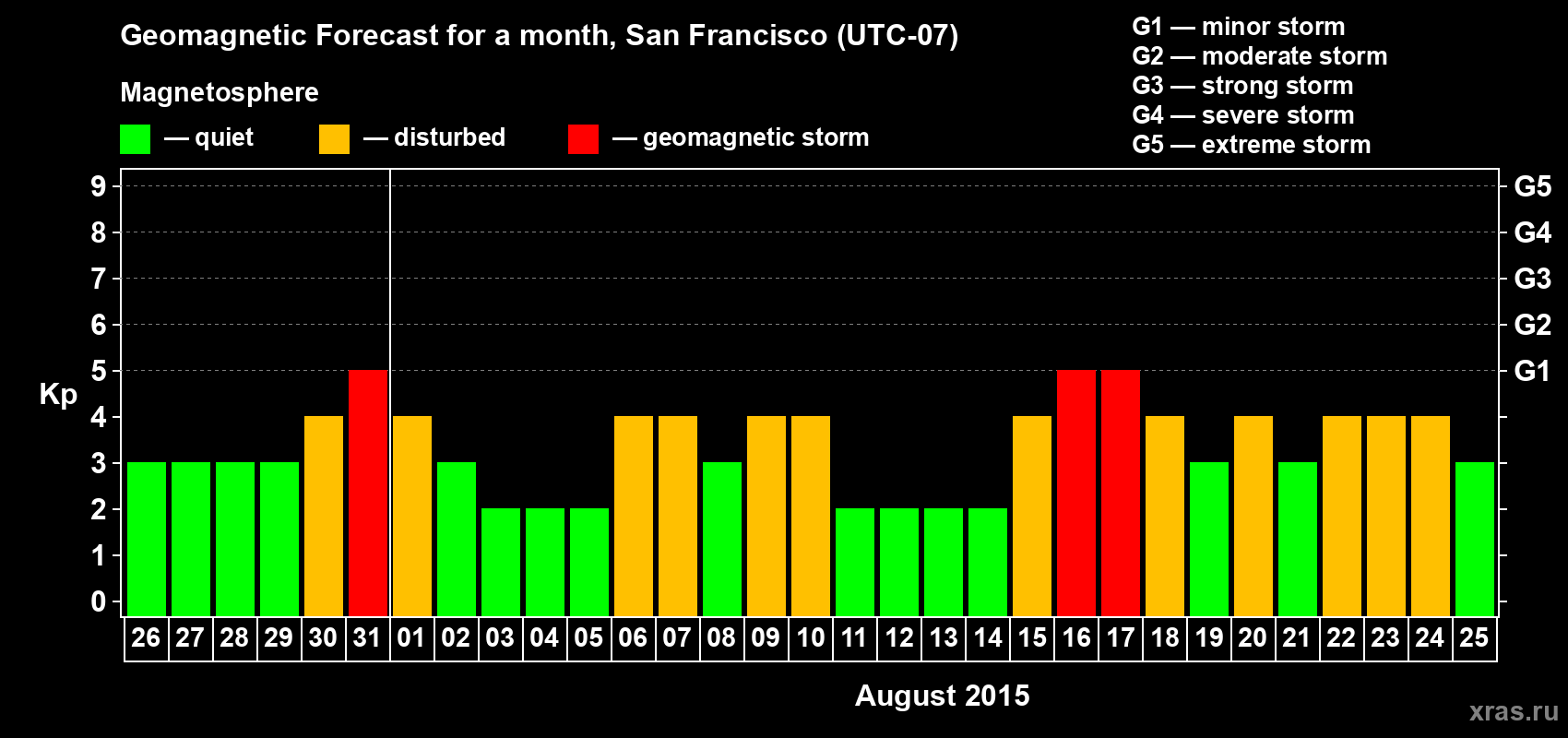 Forecast of the daily maximal value of geomagnetic index Kp for <b>1 month</b> (31 days) <b>from Jul 26, 2015 to Aug 25, 2015</b>