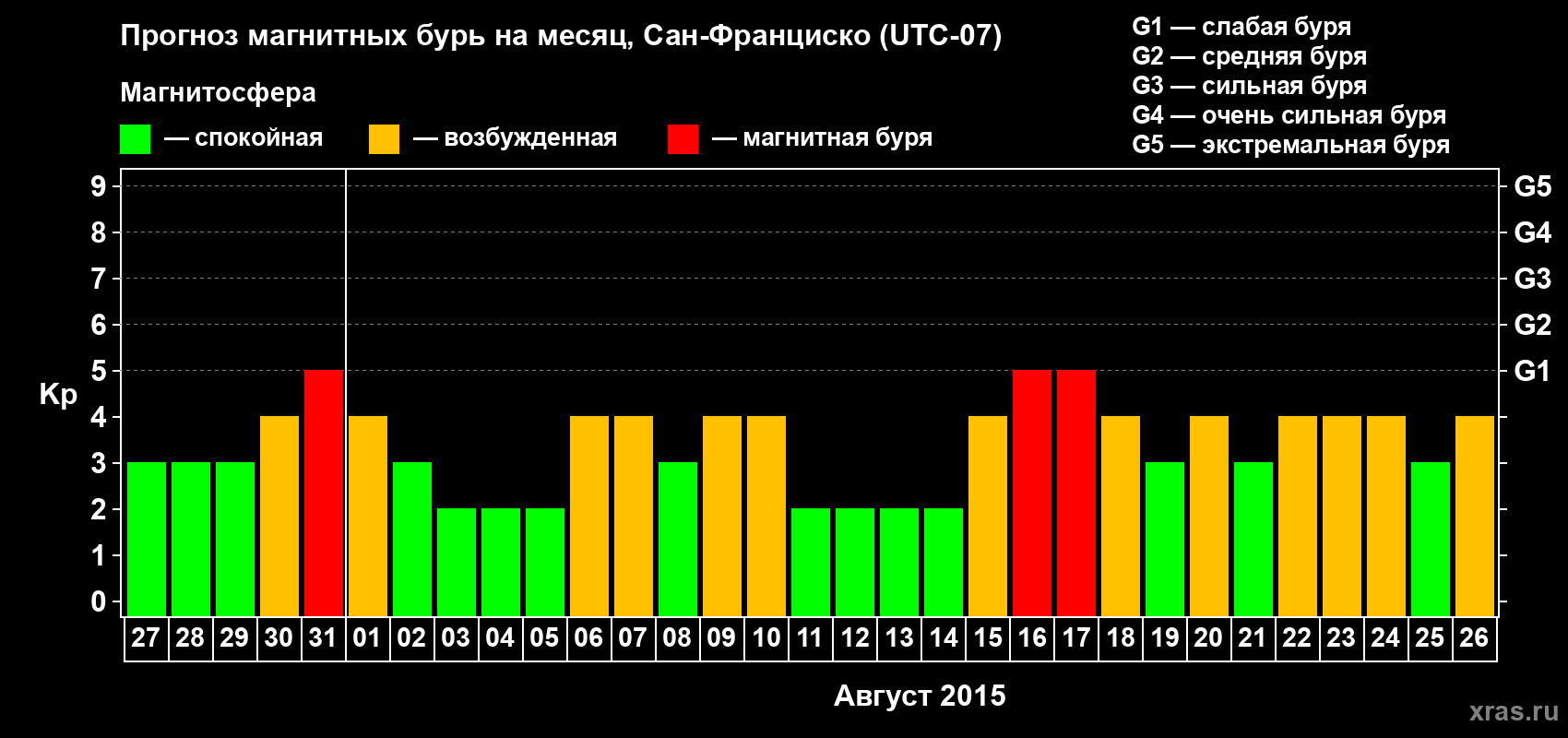 Прогноз максимального суточного геомагнитного индекса Kp на <b>1 месяц</b> (31 день) <b>с 27 июля по 26 августа 2015 г</b>