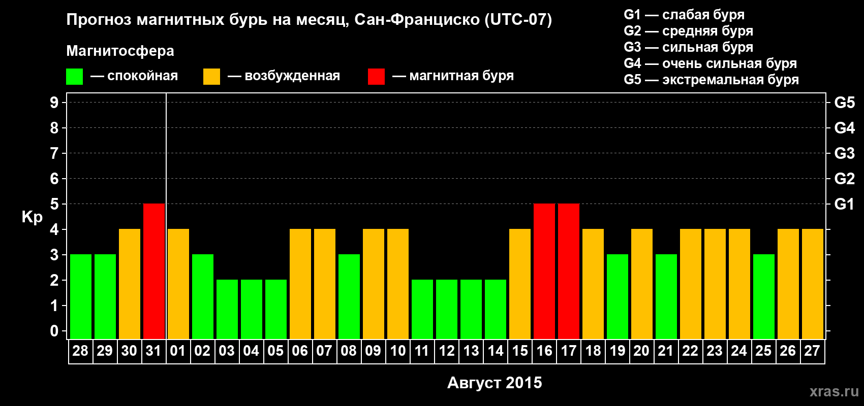 Прогноз максимального суточного геомагнитного индекса Kp на <b>1 месяц</b> (31 день) <b>с 28 июля по 27 августа 2015 г</b>