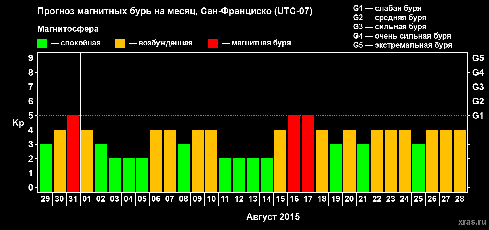 Прогноз максимального суточного геомагнитного индекса Kp на <b>1 месяц</b> (31 день) <b>с 29 июля по 28 августа 2015 г</b>