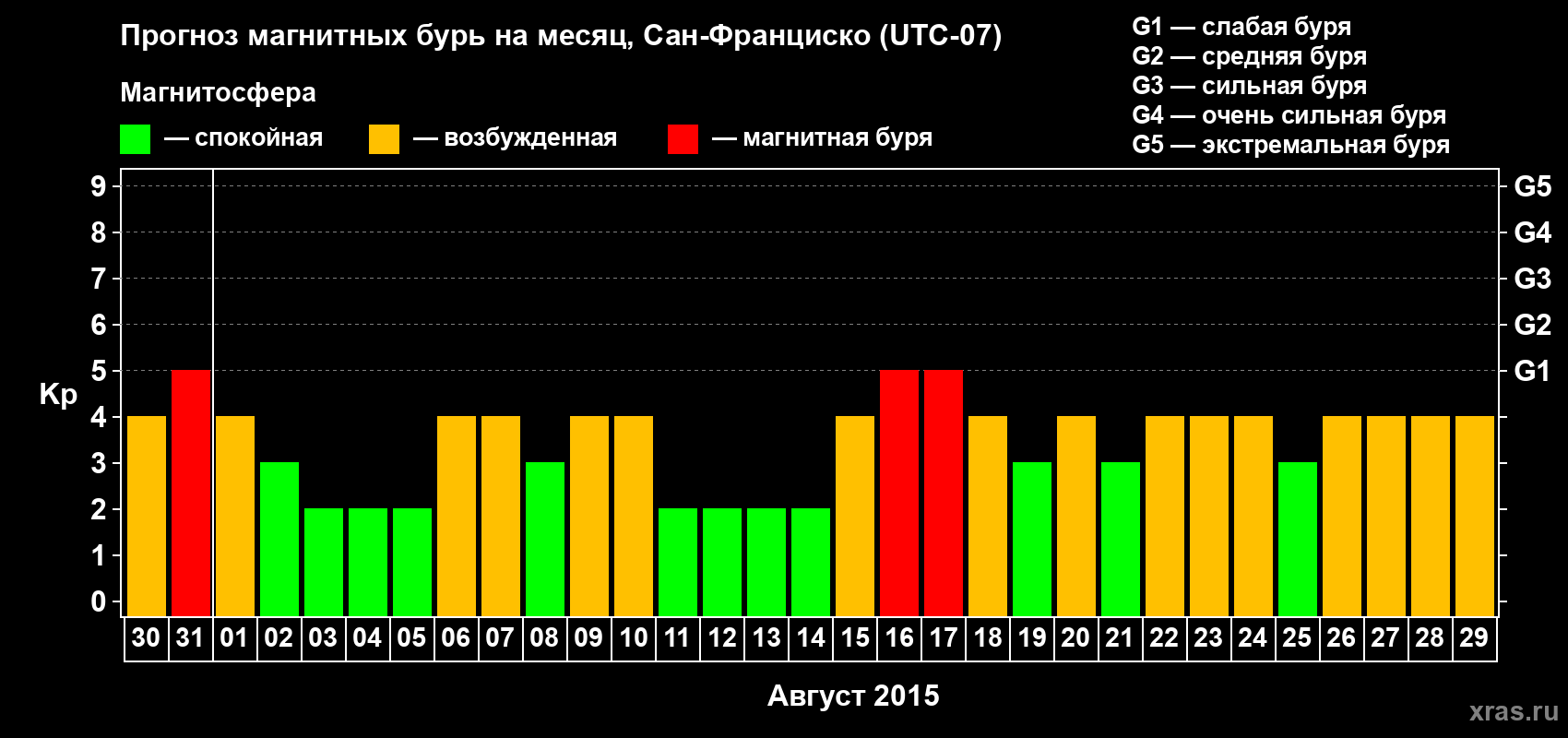 Прогноз максимального суточного геомагнитного индекса Kp на <b>1 месяц</b> (31 день) <b>с 30 июля по 29 августа 2015 г</b>