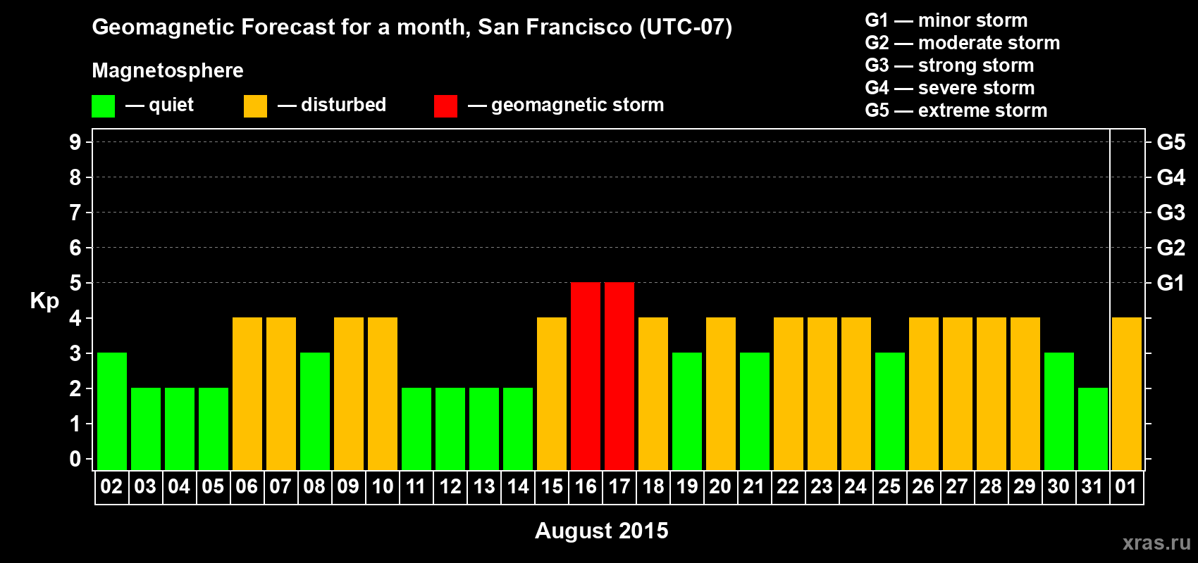 Forecast of the daily maximal value of geomagnetic index Kp for <b>1 month</b> (31 days) <b>from Aug 02, 2015 to Sep 01, 2015</b>