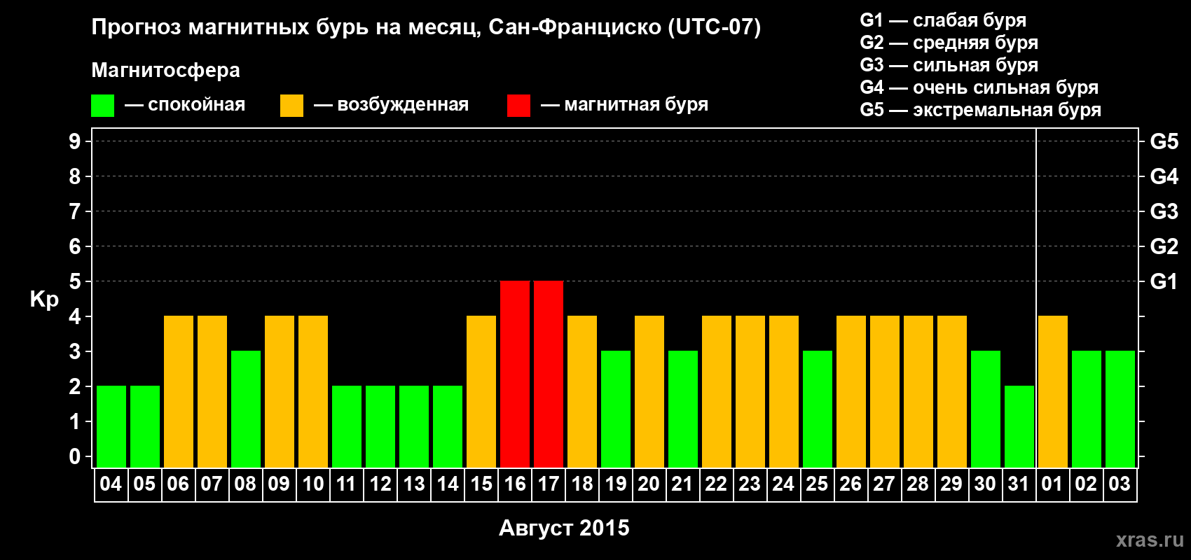 Прогноз максимального суточного геомагнитного индекса Kp на <b>1 месяц</b> (31 день) <b>с 04 августа по 03 сентября 2015 г</b>