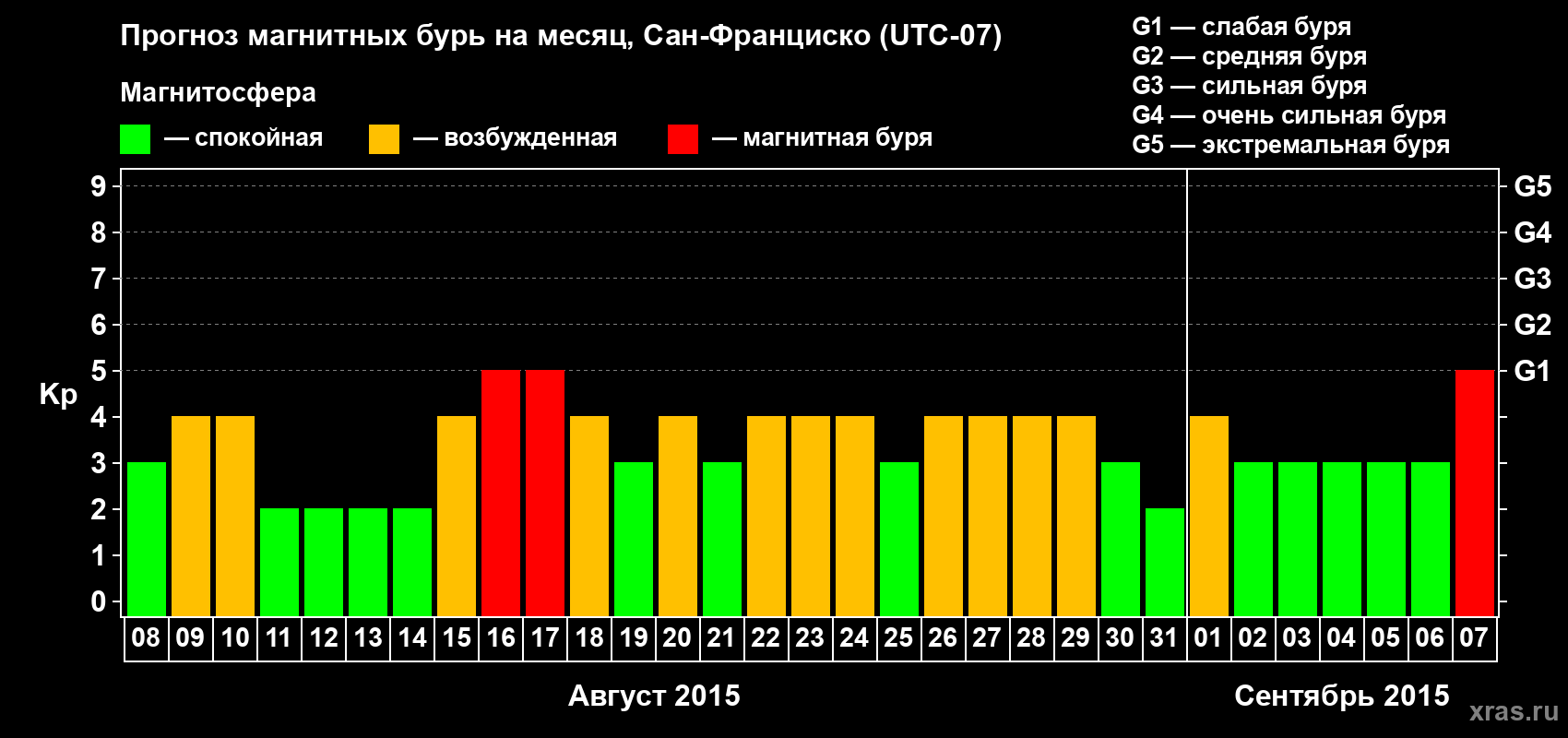 Прогноз максимального суточного геомагнитного индекса Kp на <b>1 месяц</b> (31 день) <b>с 08 августа по 07 сентября 2015 г</b>