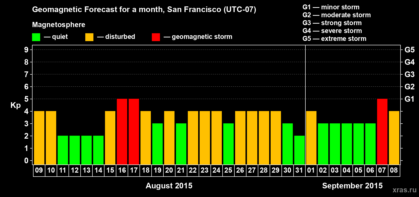 Forecast of the daily maximal value of geomagnetic index Kp for <b>1 month</b> (31 days) <b>from Aug 09, 2015 to Sep 08, 2015</b>