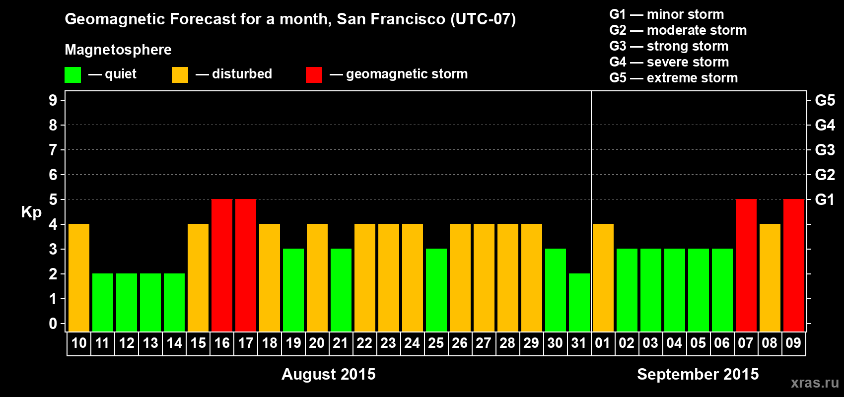 Forecast of the daily maximal value of geomagnetic index Kp for <b>1 month</b> (31 days) <b>from Aug 10, 2015 to Sep 09, 2015</b>