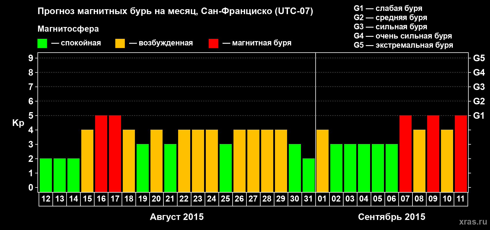 Прогноз максимального суточного геомагнитного индекса Kp на <b>1 месяц</b> (31 день) <b>с 12 августа по 11 сентября 2015 г</b>