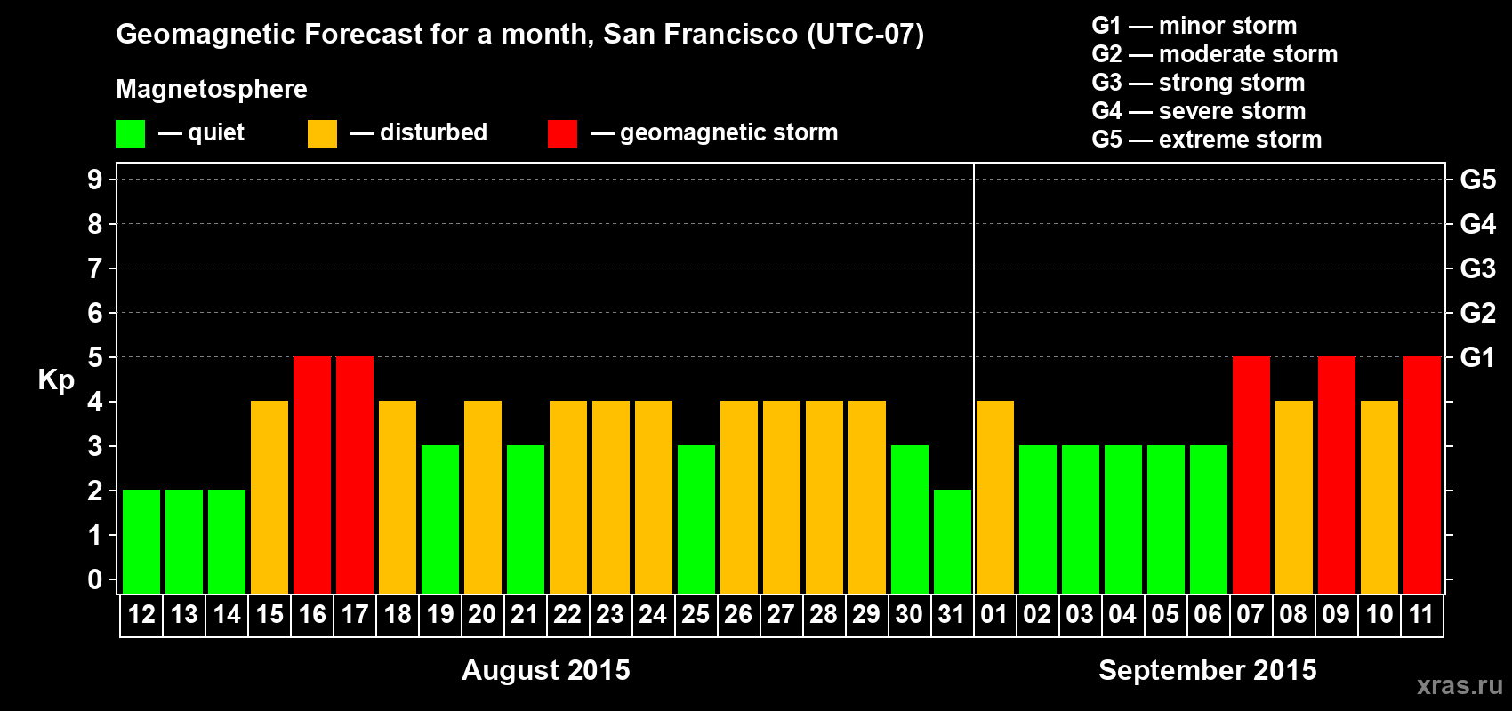Forecast of the daily maximal value of geomagnetic index Kp for <b>1 month</b> (31 days) <b>from Aug 12, 2015 to Sep 11, 2015</b>