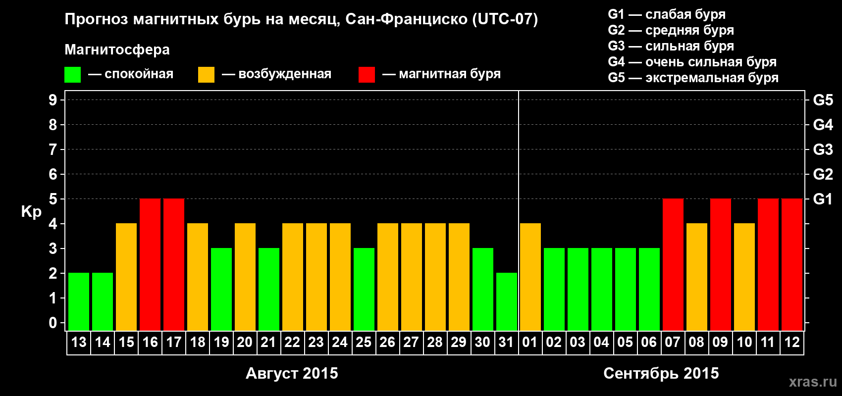 Прогноз максимального суточного геомагнитного индекса Kp на <b>1 месяц</b> (31 день) <b>с 13 августа по 12 сентября 2015 г</b>