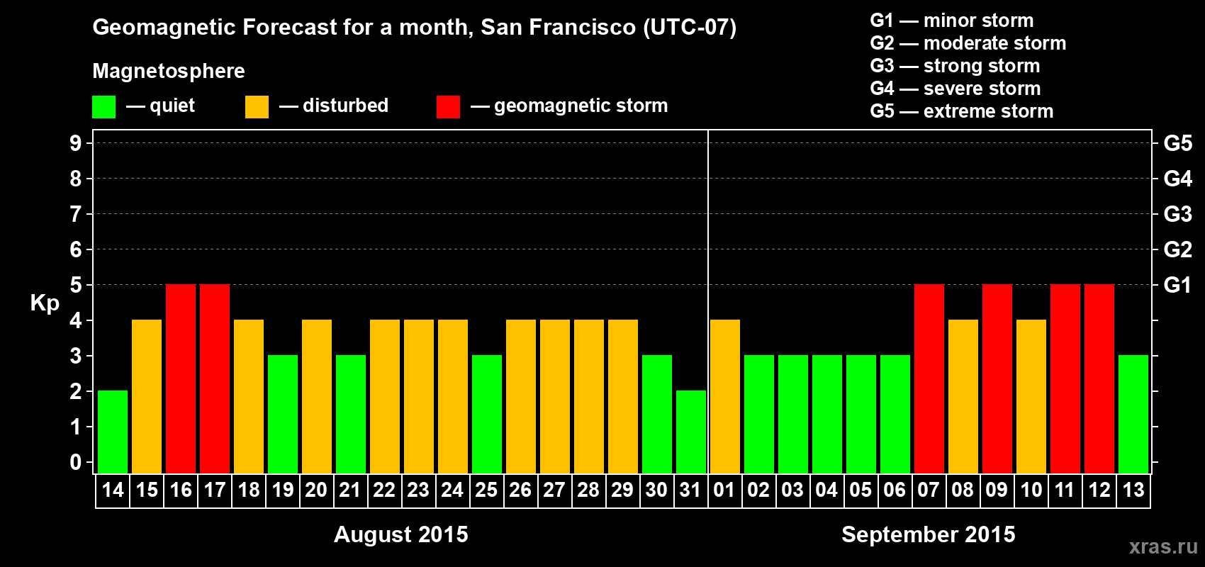 Forecast of the daily maximal value of geomagnetic index Kp for <b>1 month</b> (31 days) <b>from Aug 14, 2015 to Sep 13, 2015</b>