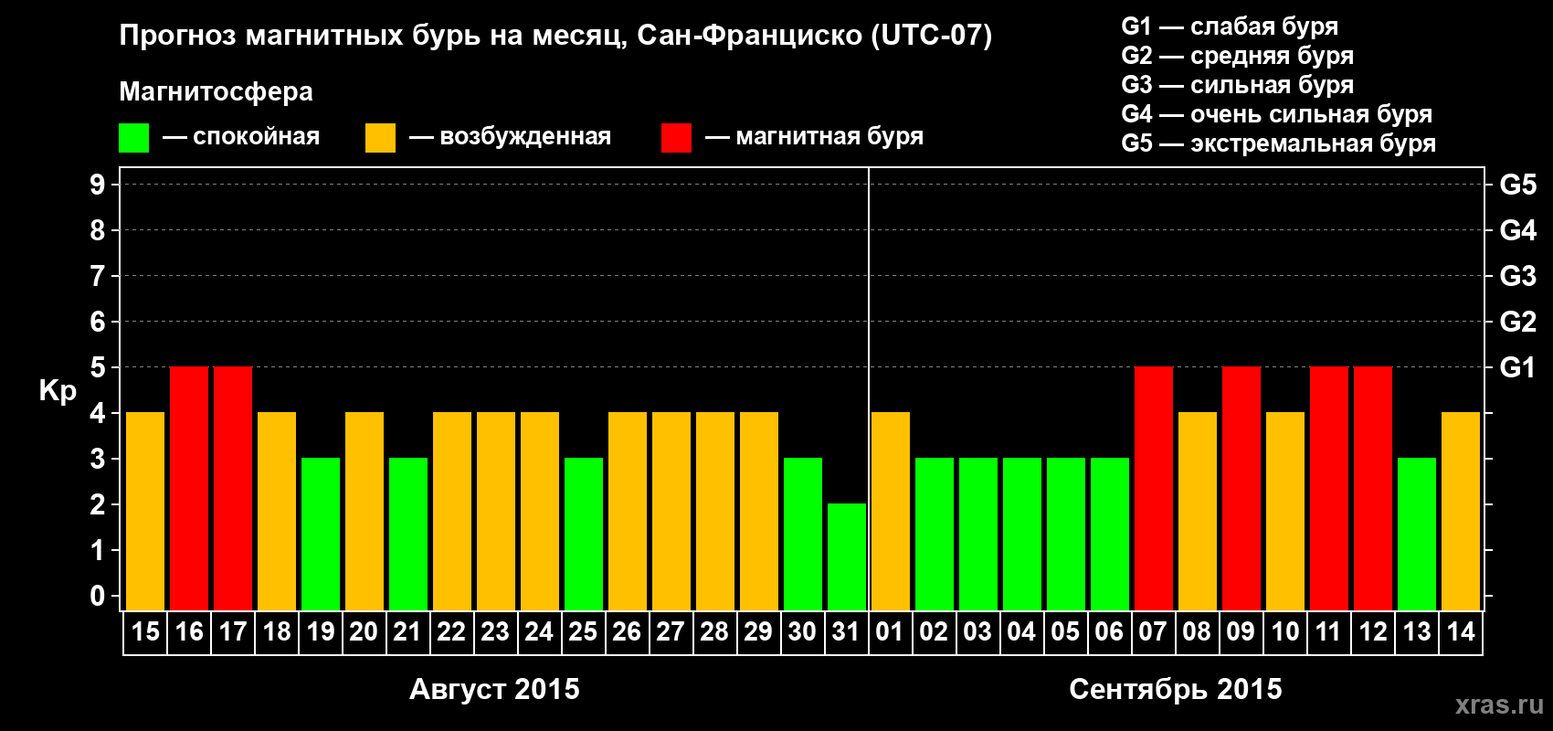 Прогноз максимального суточного геомагнитного индекса Kp на <b>1 месяц</b> (31 день) <b>с 15 августа по 14 сентября 2015 г</b>