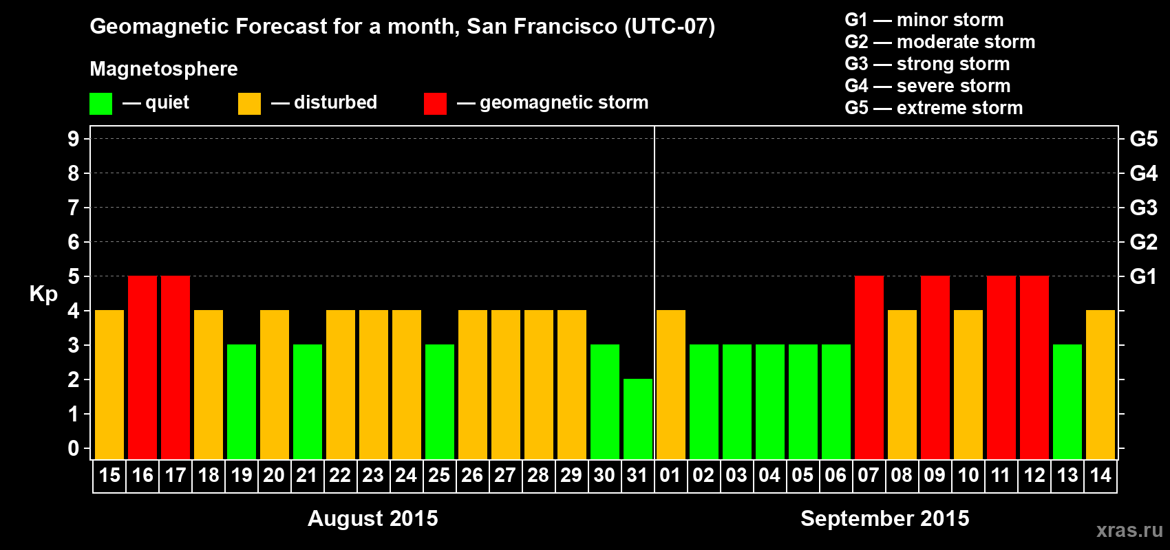 Forecast of the daily maximal value of geomagnetic index Kp for <b>1 month</b> (31 days) <b>from Aug 15, 2015 to Sep 14, 2015</b>