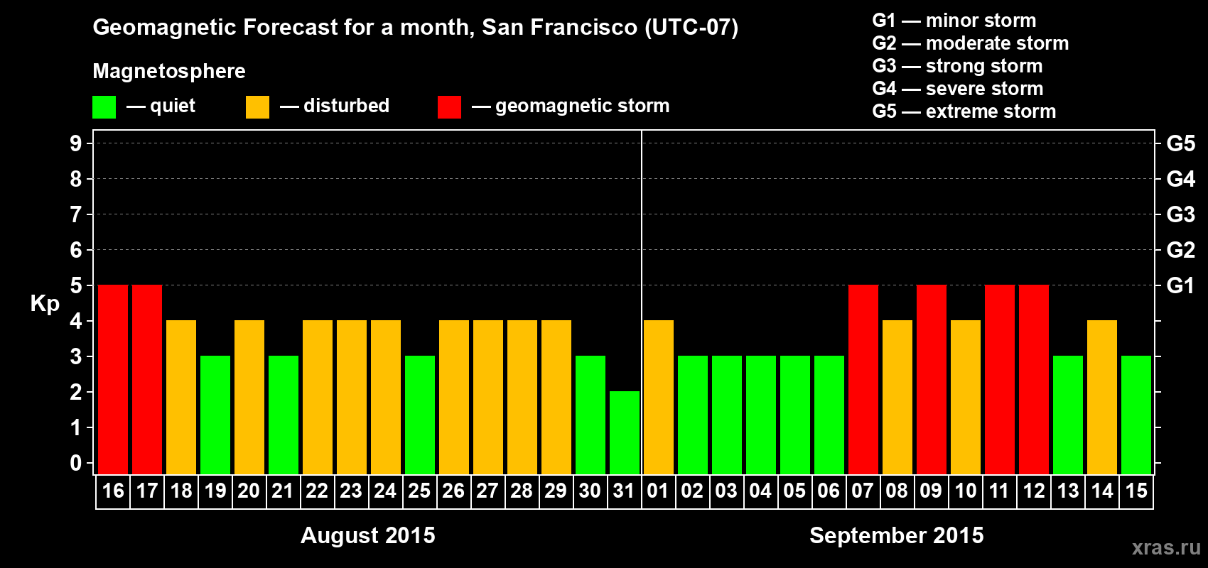Forecast of the daily maximal value of geomagnetic index Kp for <b>1 month</b> (31 days) <b>from Aug 16, 2015 to Sep 15, 2015</b>