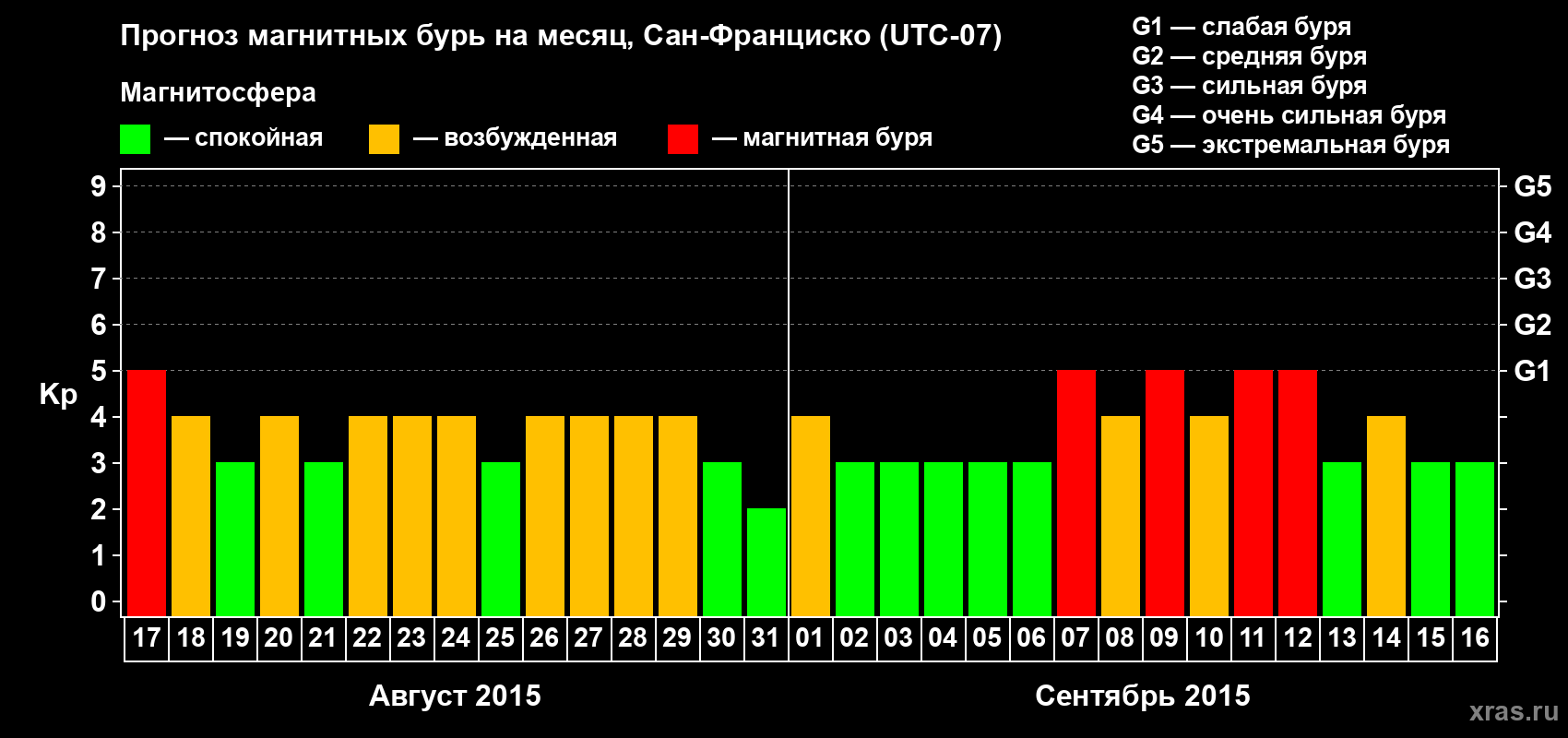 Прогноз максимального суточного геомагнитного индекса Kp на <b>1 месяц</b> (31 день) <b>с 17 августа по 16 сентября 2015 г</b>