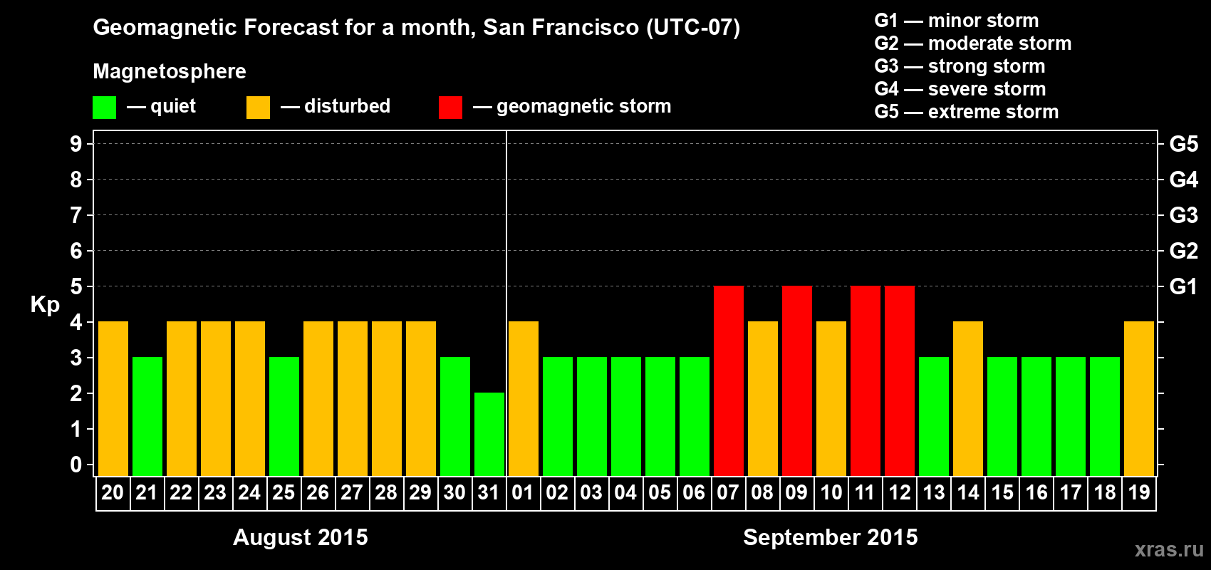 Forecast of the daily maximal value of geomagnetic index Kp for <b>1 month</b> (31 days) <b>from Aug 20, 2015 to Sep 19, 2015</b>