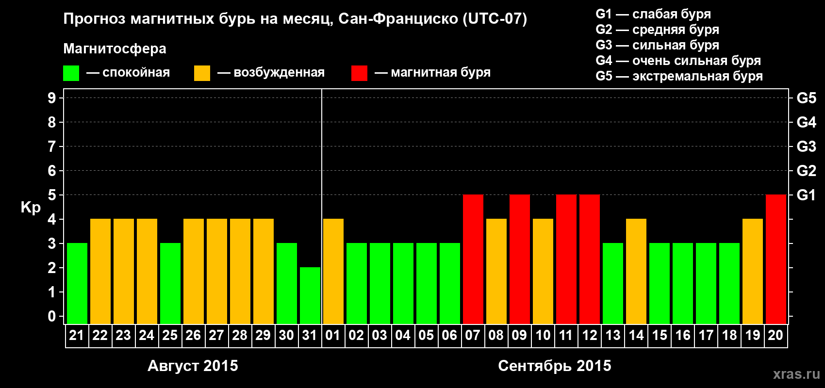 Прогноз максимального суточного геомагнитного индекса Kp на <b>1 месяц</b> (31 день) <b>с 21 августа по 20 сентября 2015 г</b>