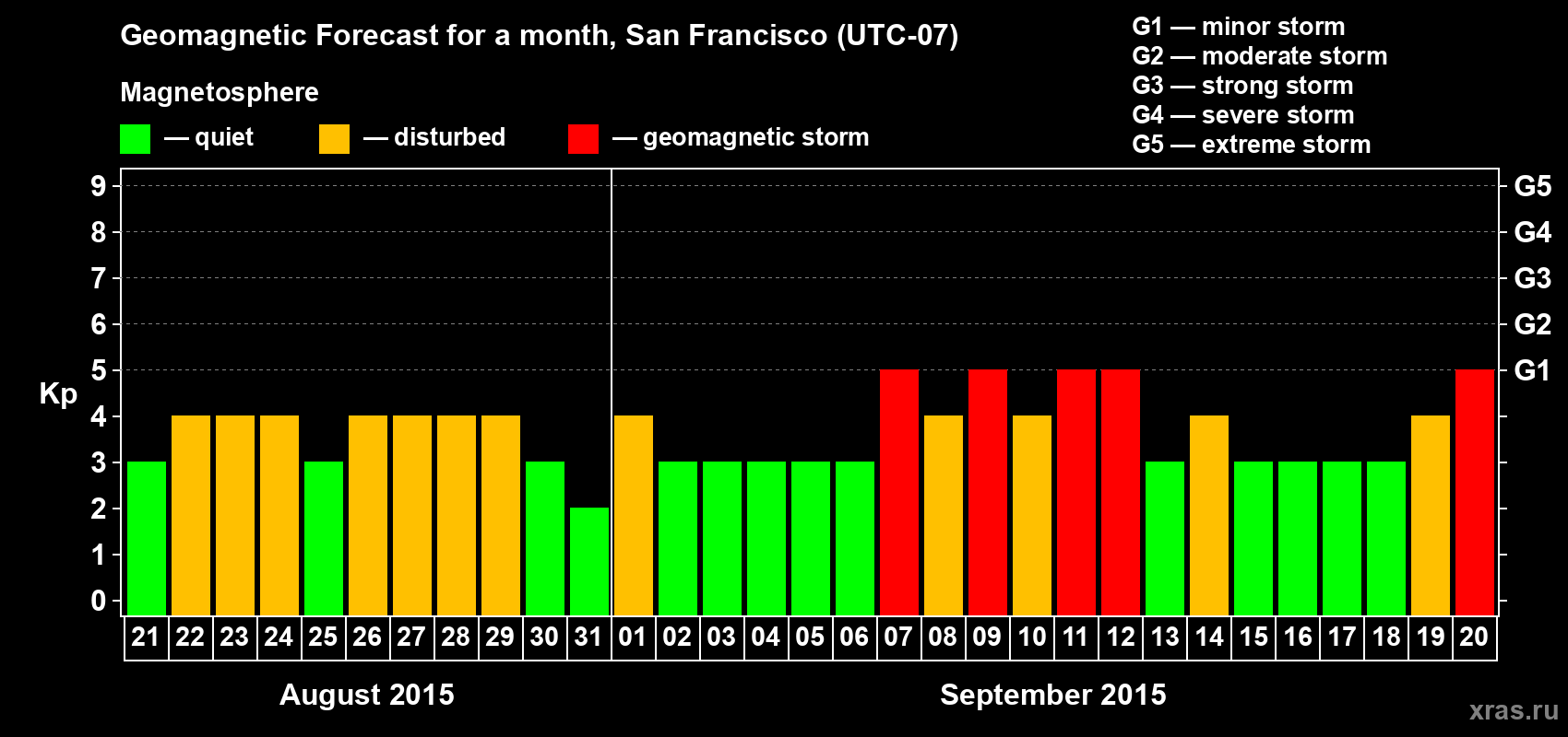 Forecast of the daily maximal value of geomagnetic index Kp for <b>1 month</b> (31 days) <b>from Aug 21, 2015 to Sep 20, 2015</b>