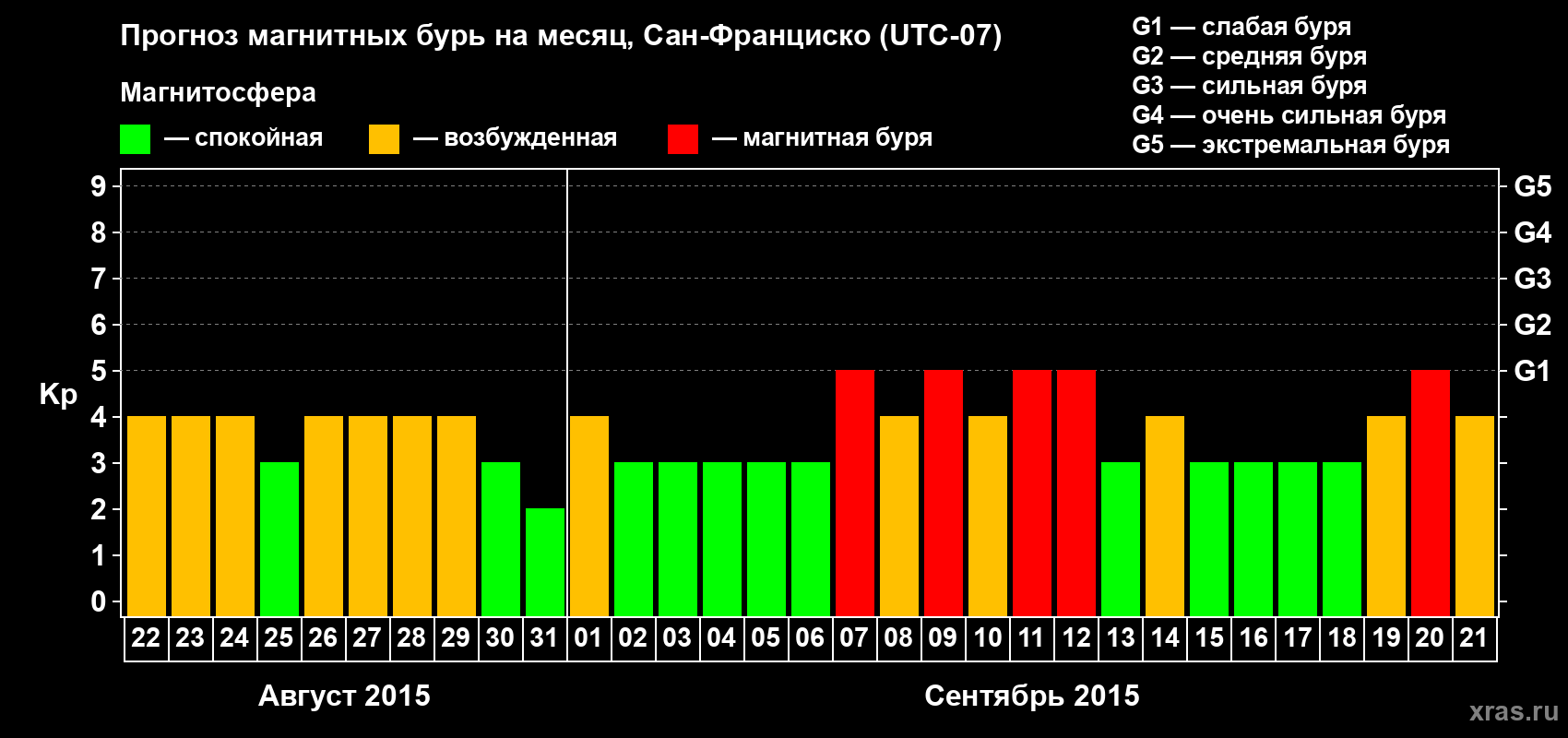 Прогноз максимального суточного геомагнитного индекса Kp на <b>1 месяц</b> (31 день) <b>с 22 августа по 21 сентября 2015 г</b>
