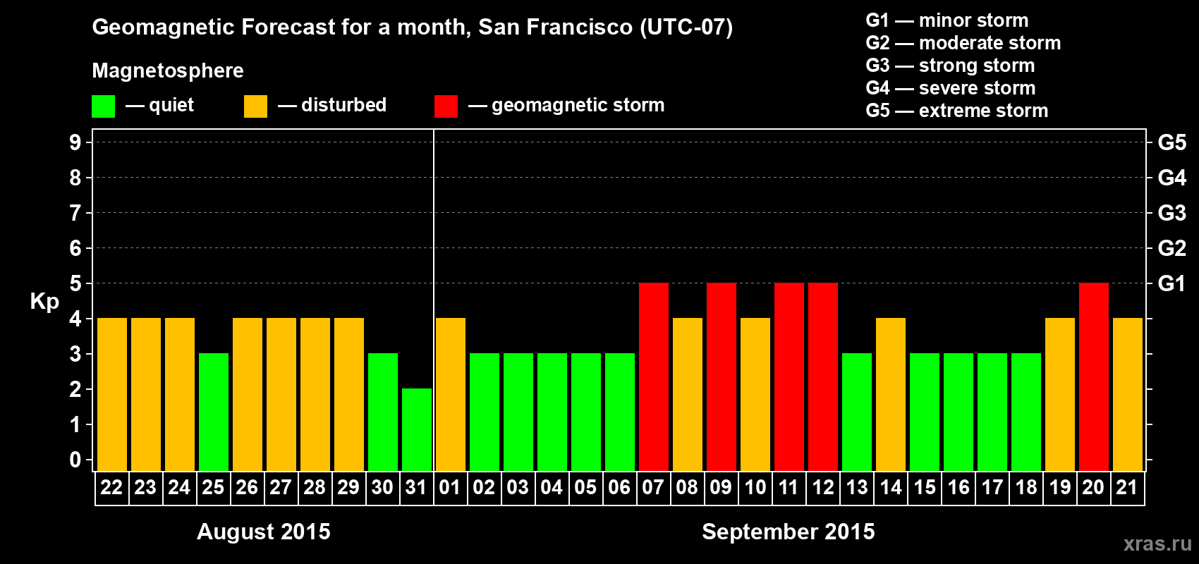 Forecast of the daily maximal value of geomagnetic index Kp for <b>1 month</b> (31 days) <b>from Aug 22, 2015 to Sep 21, 2015</b>