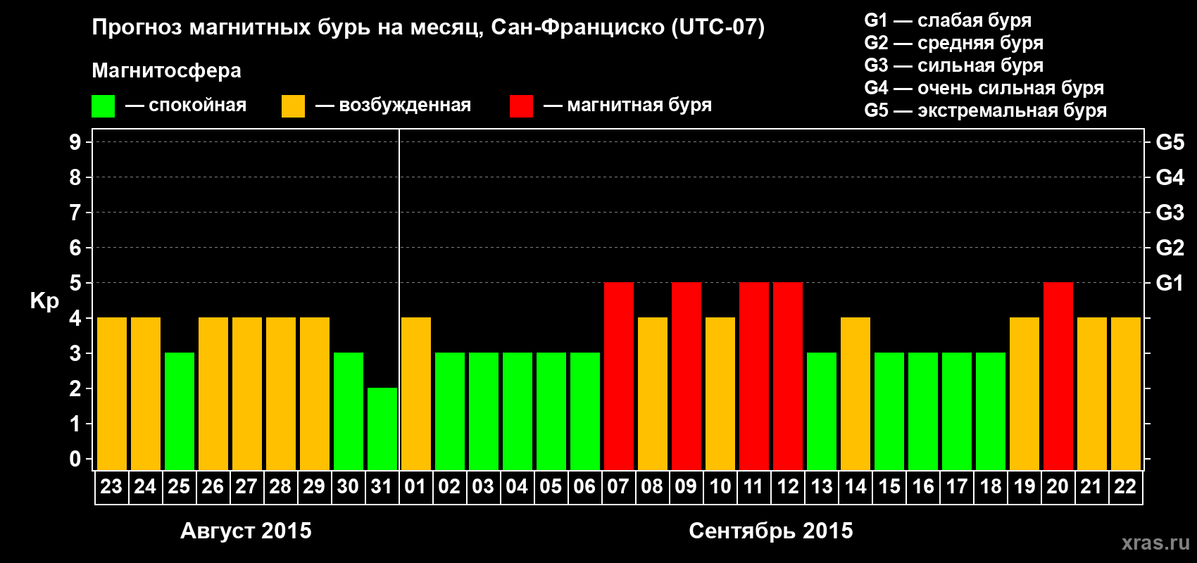 Прогноз максимального суточного геомагнитного индекса Kp на <b>1 месяц</b> (31 день) <b>с 23 августа по 22 сентября 2015 г</b>