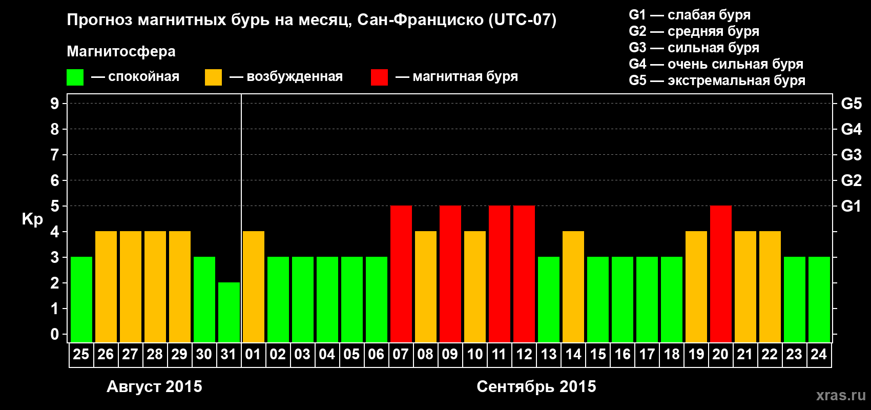 Прогноз максимального суточного геомагнитного индекса Kp на <b>1 месяц</b> (31 день) <b>с 25 августа по 24 сентября 2015 г</b>