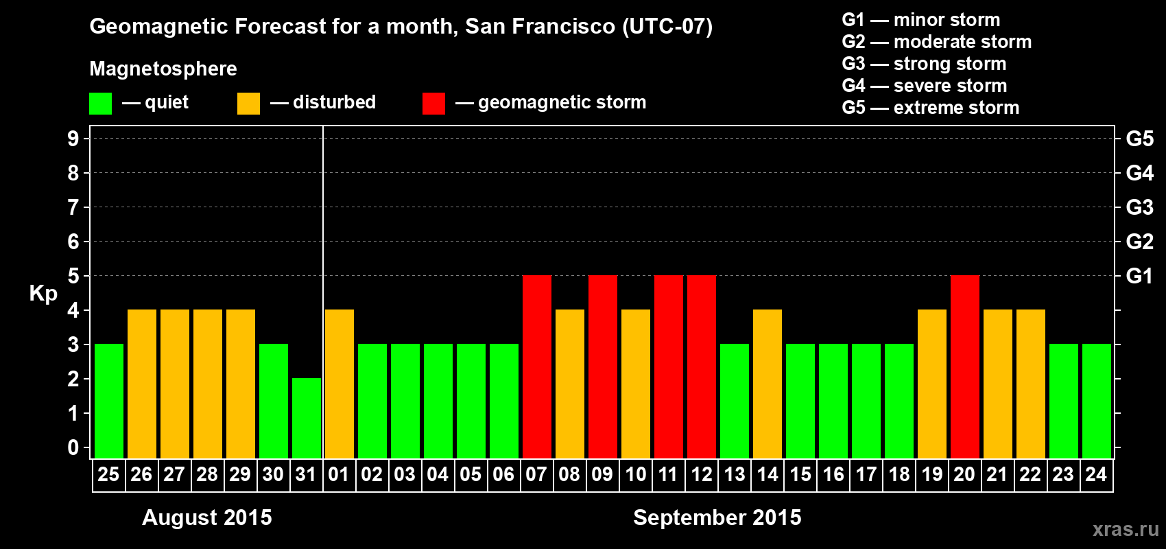 Forecast of the daily maximal value of geomagnetic index Kp for <b>1 month</b> (31 days) <b>from Aug 25, 2015 to Sep 24, 2015</b>