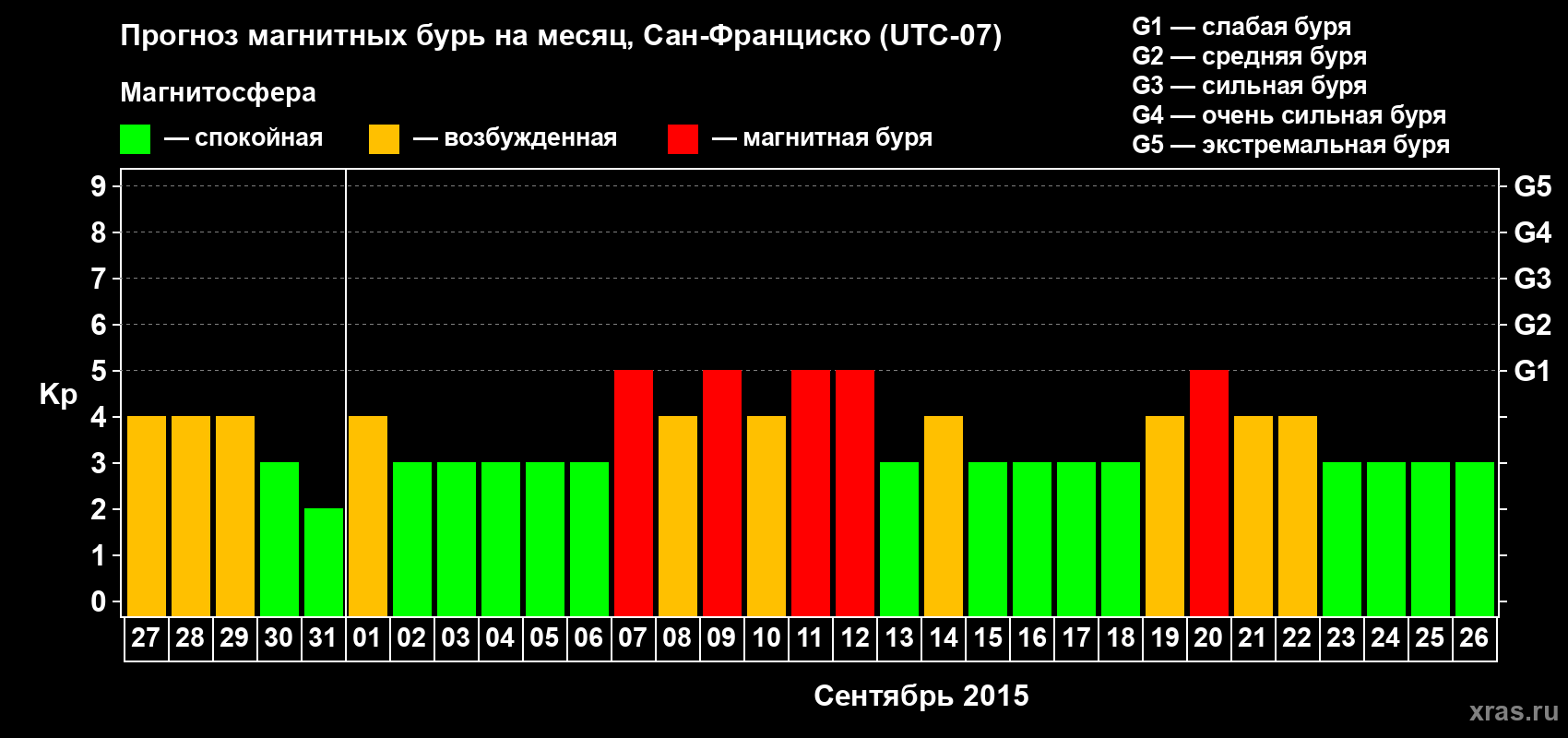 Прогноз максимального суточного геомагнитного индекса Kp на <b>1 месяц</b> (31 день) <b>с 27 августа по 26 сентября 2015 г</b>