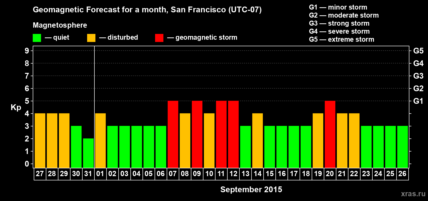 Forecast of the daily maximal value of geomagnetic index Kp for <b>1 month</b> (31 days) <b>from Aug 27, 2015 to Sep 26, 2015</b>