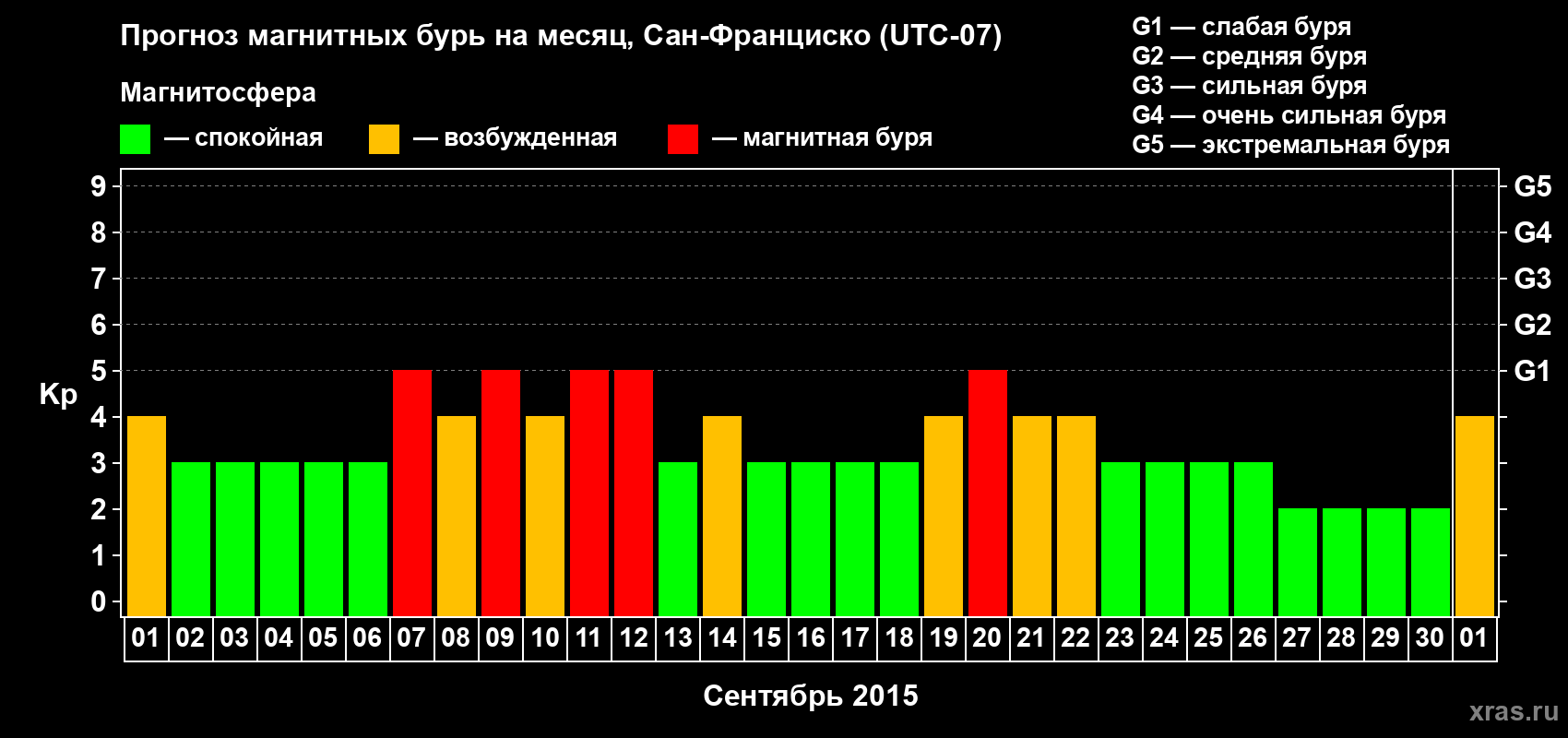 Прогноз максимального суточного геомагнитного индекса Kp на <b>1 месяц</b> (31 день) <b>с 01 сентября по 01 октября 2015 г</b>
