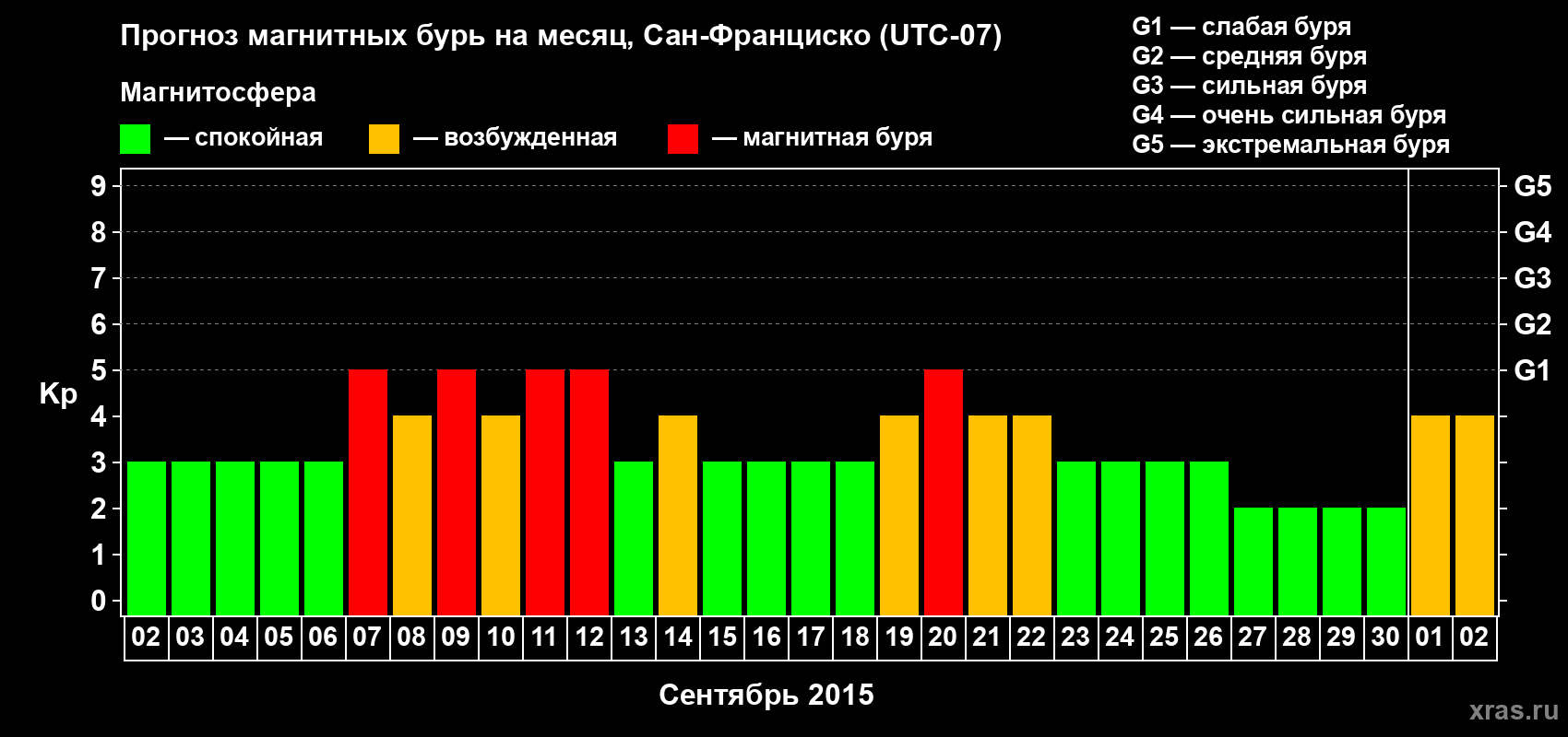 Прогноз максимального суточного геомагнитного индекса Kp на <b>1 месяц</b> (31 день) <b>с 02 сентября по 02 октября 2015 г</b>