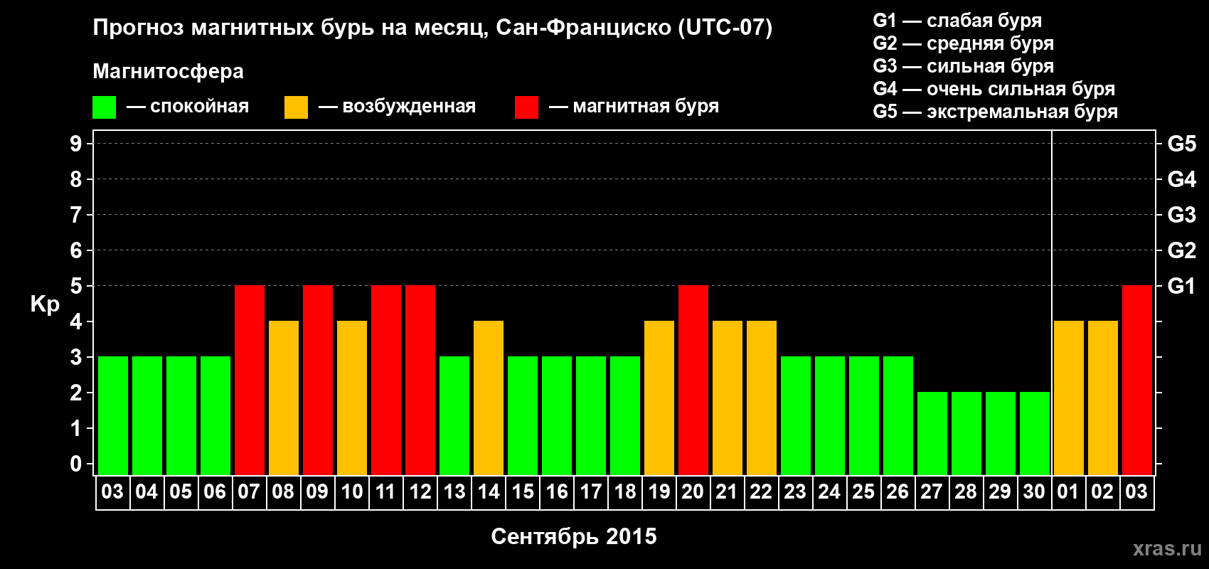 Прогноз максимального суточного геомагнитного индекса Kp на <b>1 месяц</b> (31 день) <b>с 03 сентября по 03 октября 2015 г</b>
