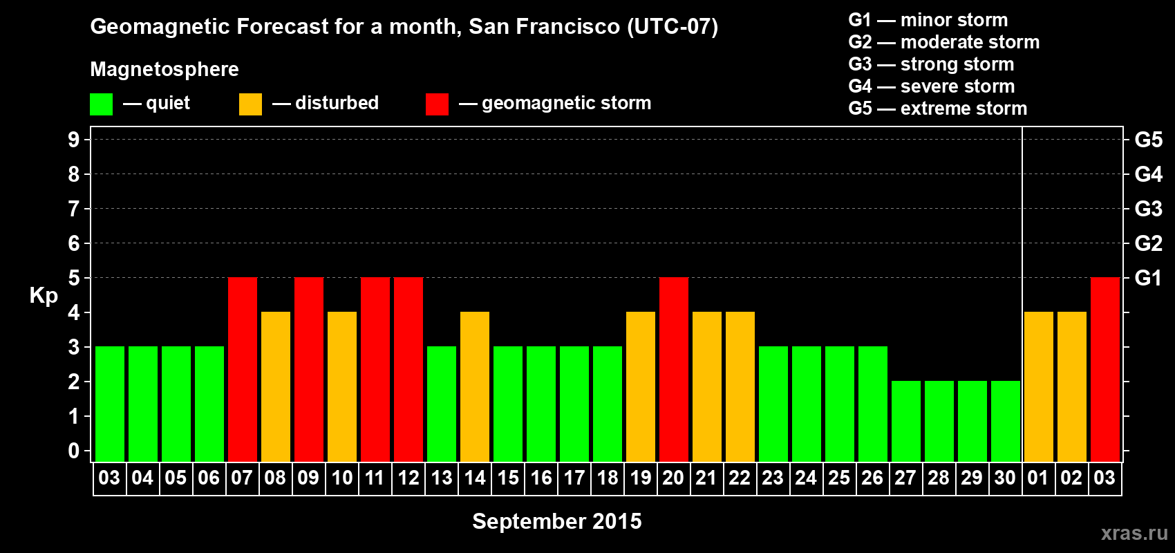 Forecast of the daily maximal value of geomagnetic index Kp for <b>1 month</b> (31 days) <b>from Sep 03, 2015 to Oct 03, 2015</b>