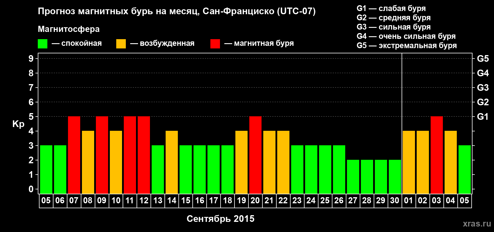Прогноз максимального суточного геомагнитного индекса Kp на <b>1 месяц</b> (31 день) <b>с 05 сентября по 05 октября 2015 г</b>