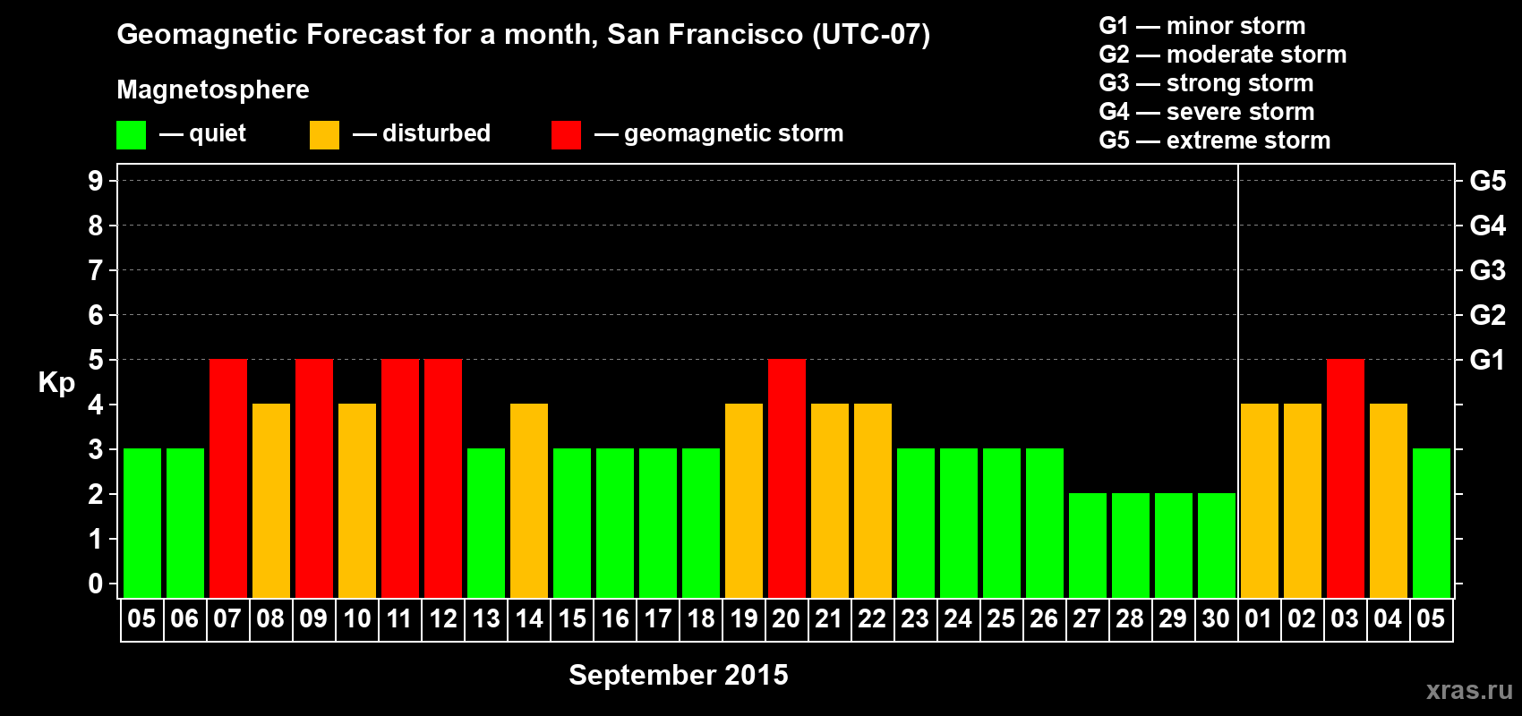 Forecast of the daily maximal value of geomagnetic index Kp for <b>1 month</b> (31 days) <b>from Sep 05, 2015 to Oct 05, 2015</b>