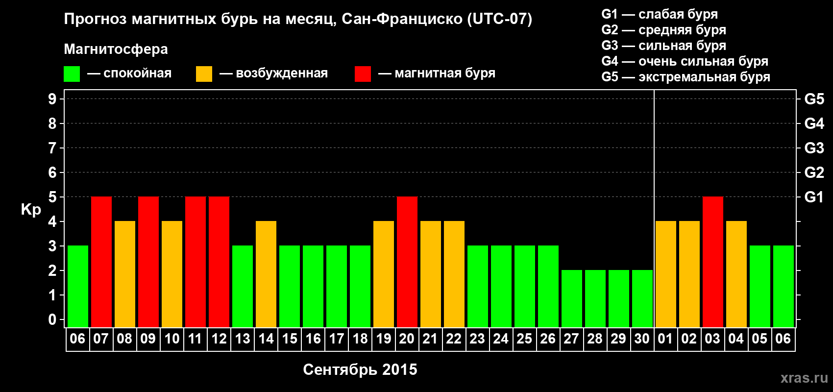 Прогноз максимального суточного геомагнитного индекса Kp на <b>1 месяц</b> (31 день) <b>с 06 сентября по 06 октября 2015 г</b>