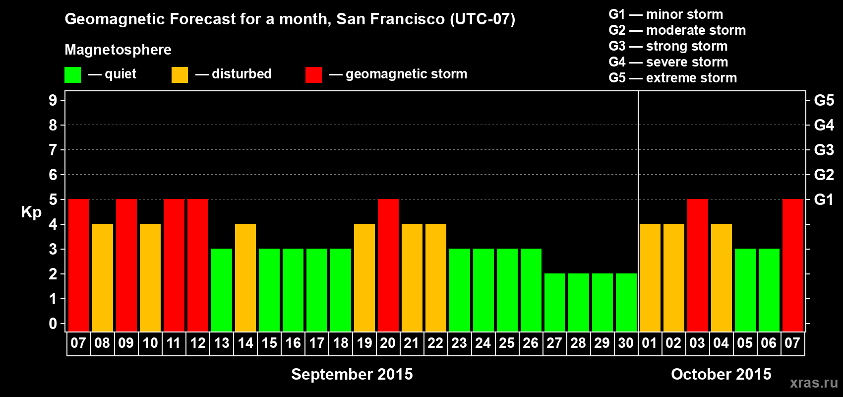 Forecast of the daily maximal value of geomagnetic index Kp for <b>1 month</b> (31 days) <b>from Sep 07, 2015 to Oct 07, 2015</b>