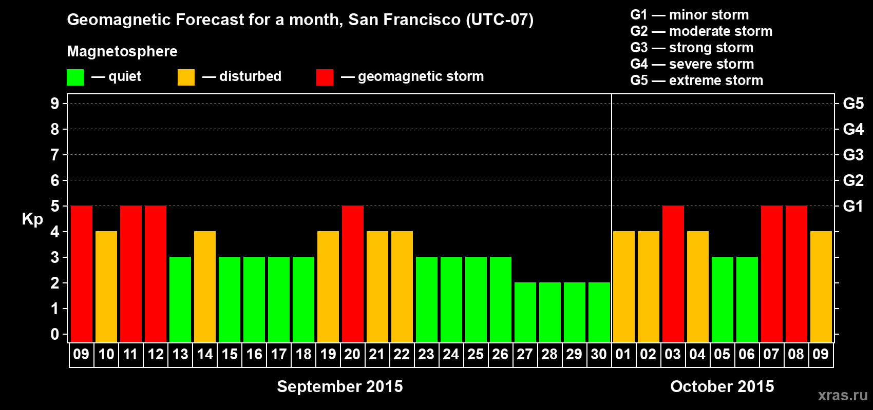 Forecast of the daily maximal value of geomagnetic index Kp for <b>1 month</b> (31 days) <b>from Sep 09, 2015 to Oct 09, 2015</b>