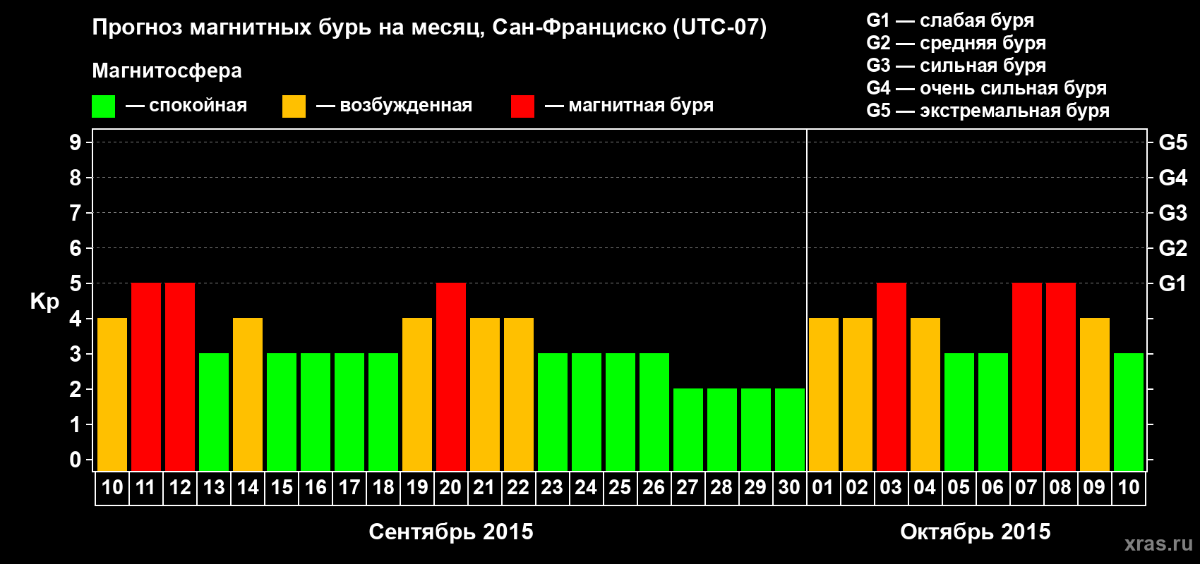 Прогноз максимального суточного геомагнитного индекса Kp на <b>1 месяц</b> (31 день) <b>с 10 сентября по 10 октября 2015 г</b>