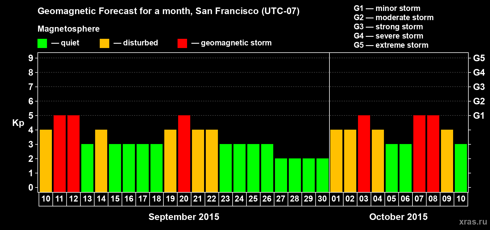 Forecast of the daily maximal value of geomagnetic index Kp for <b>1 month</b> (31 days) <b>from Sep 10, 2015 to Oct 10, 2015</b>