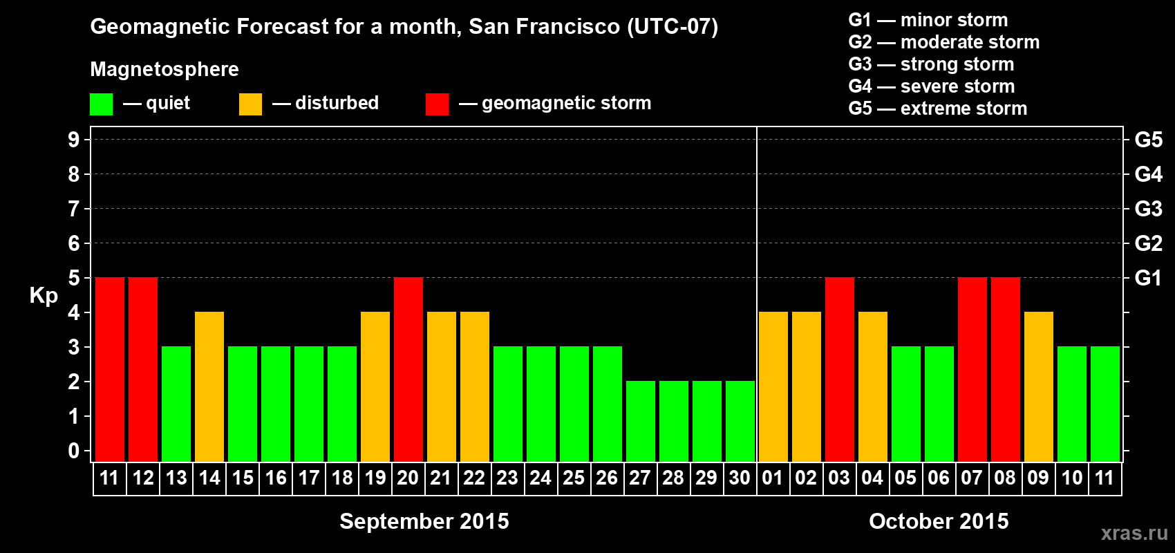 Forecast of the daily maximal value of geomagnetic index Kp for <b>1 month</b> (31 days) <b>from Sep 11, 2015 to Oct 11, 2015</b>
